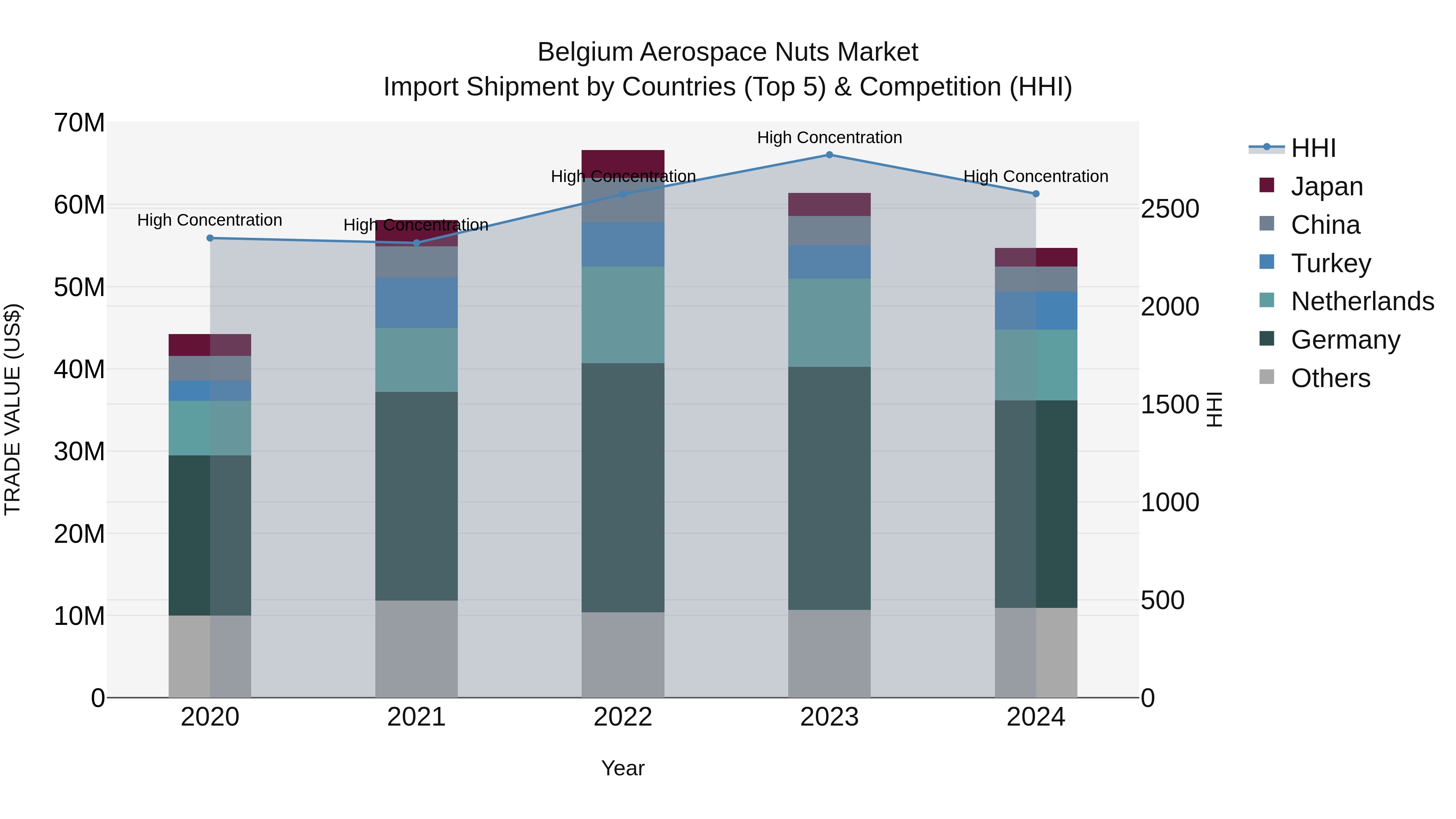 Belgium Aerospace Nuts Market Top 5 Importing Countries and Market Competition (HHI) Analysis