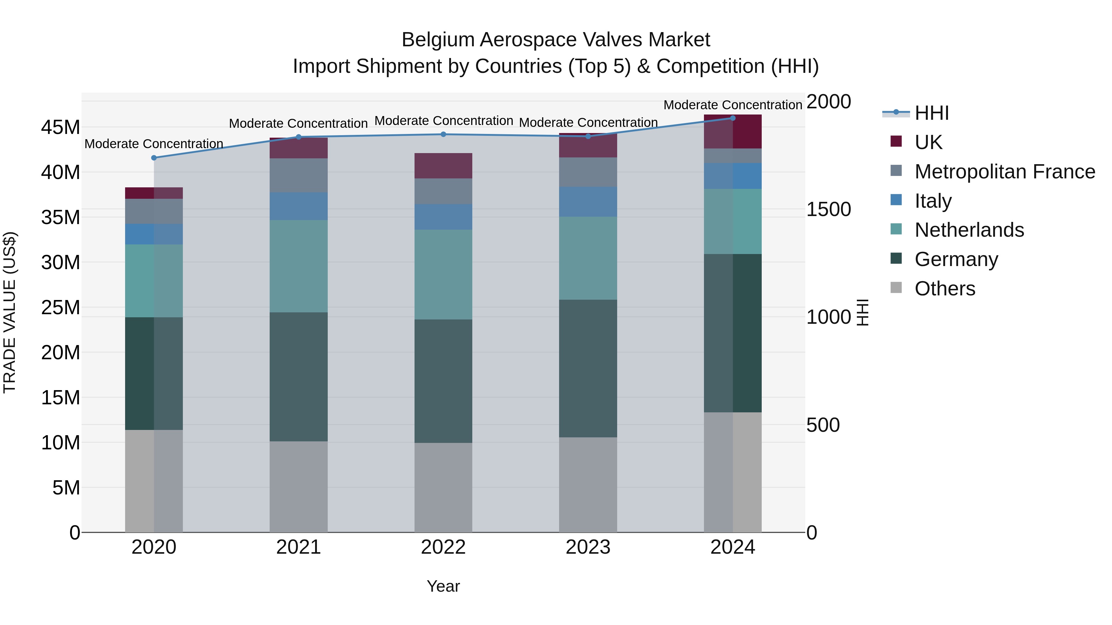 Belgium Aerospace Valves Market Top 5 Importing Countries and Market Competition (HHI) Analysis
