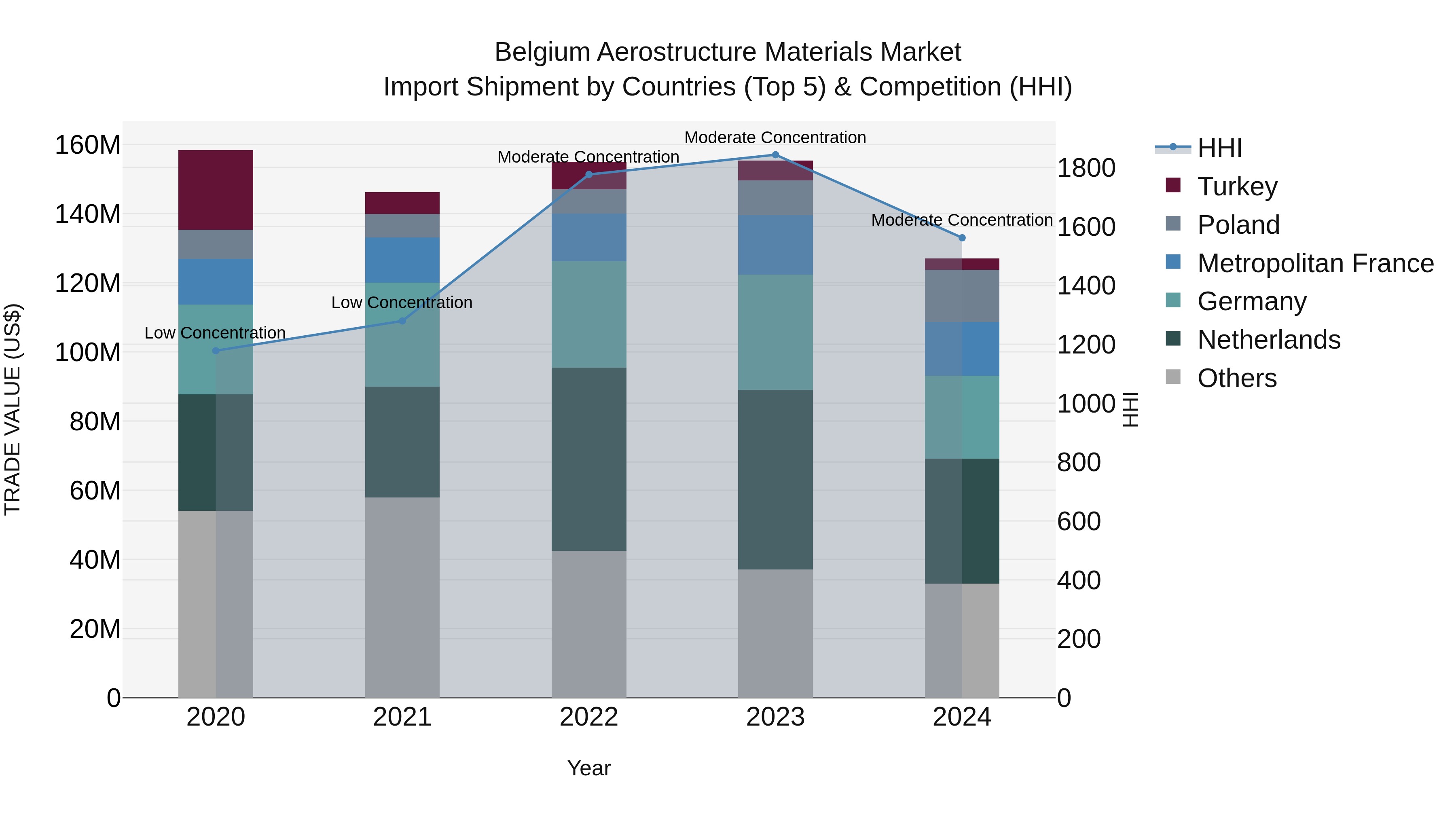 Belgium Aerostructure Materials Market Top 5 Importing Countries and Market Competition (HHI) Analysis