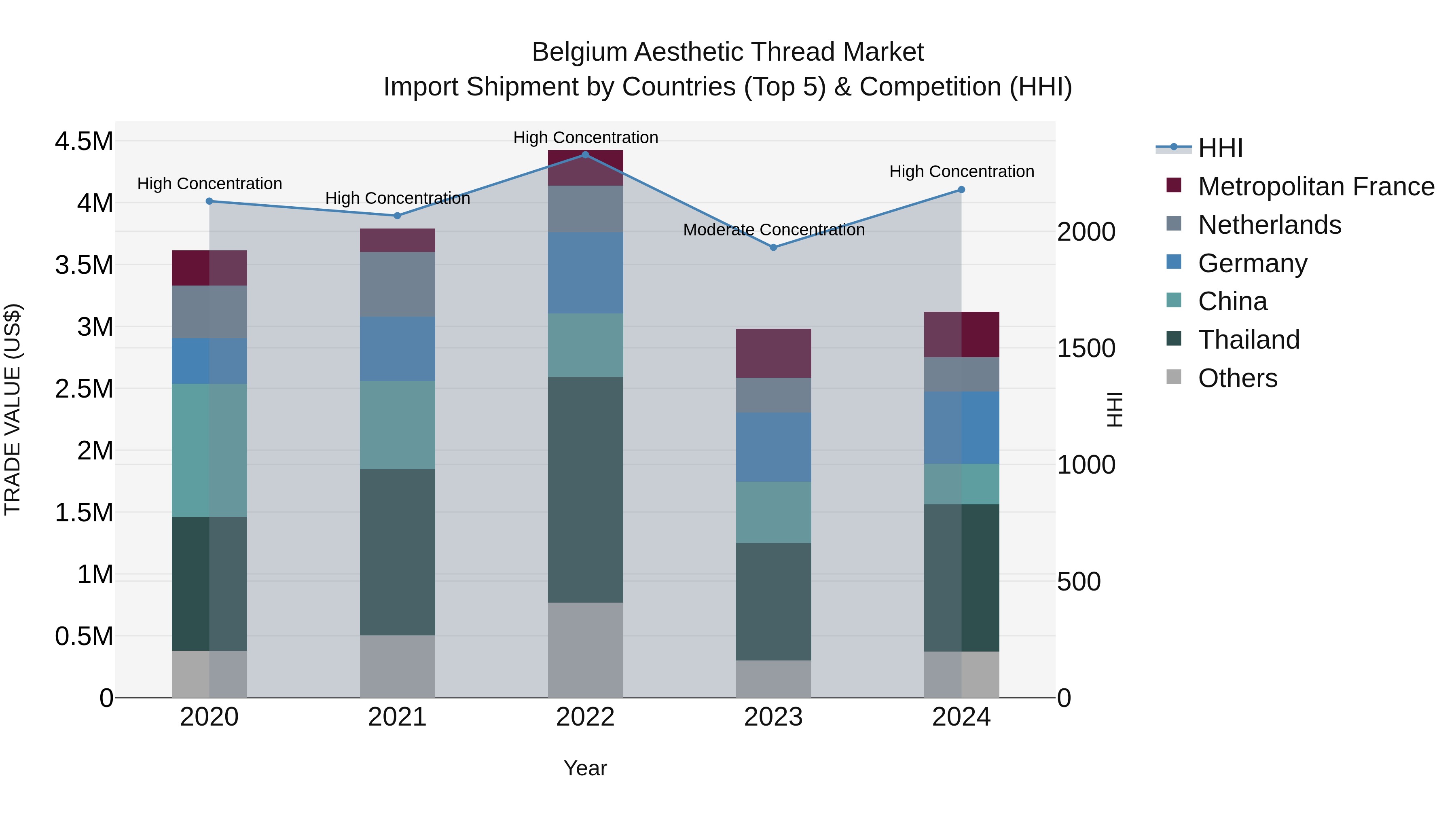 Belgium Aesthetic Thread Market Top 5 Importing Countries and Market Competition (HHI) Analysis