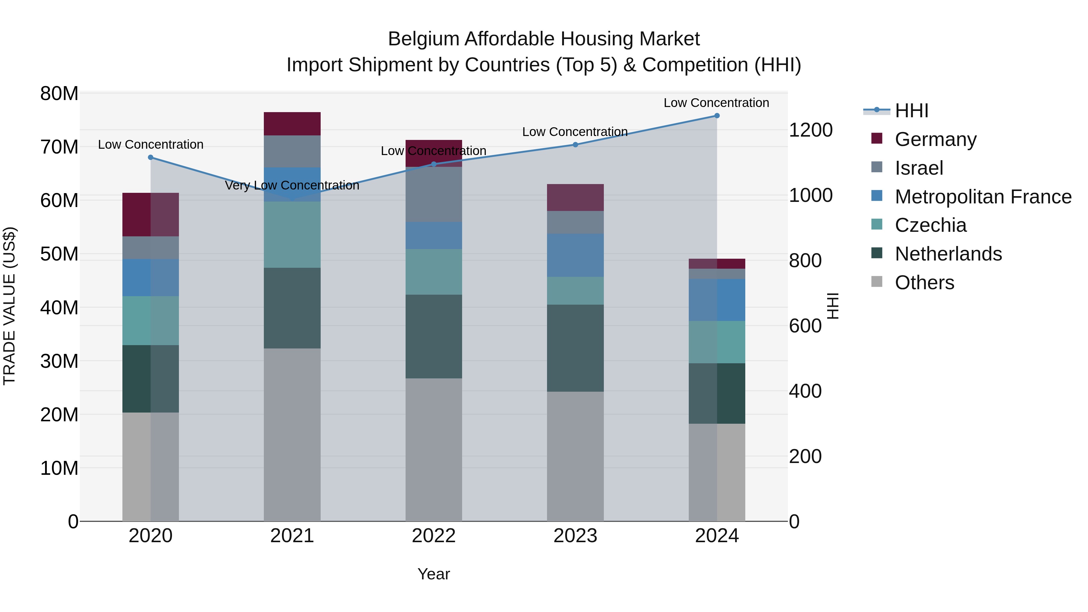 Belgium Affordable Housing Market Top 5 Importing Countries and Market Competition (HHI) Analysis