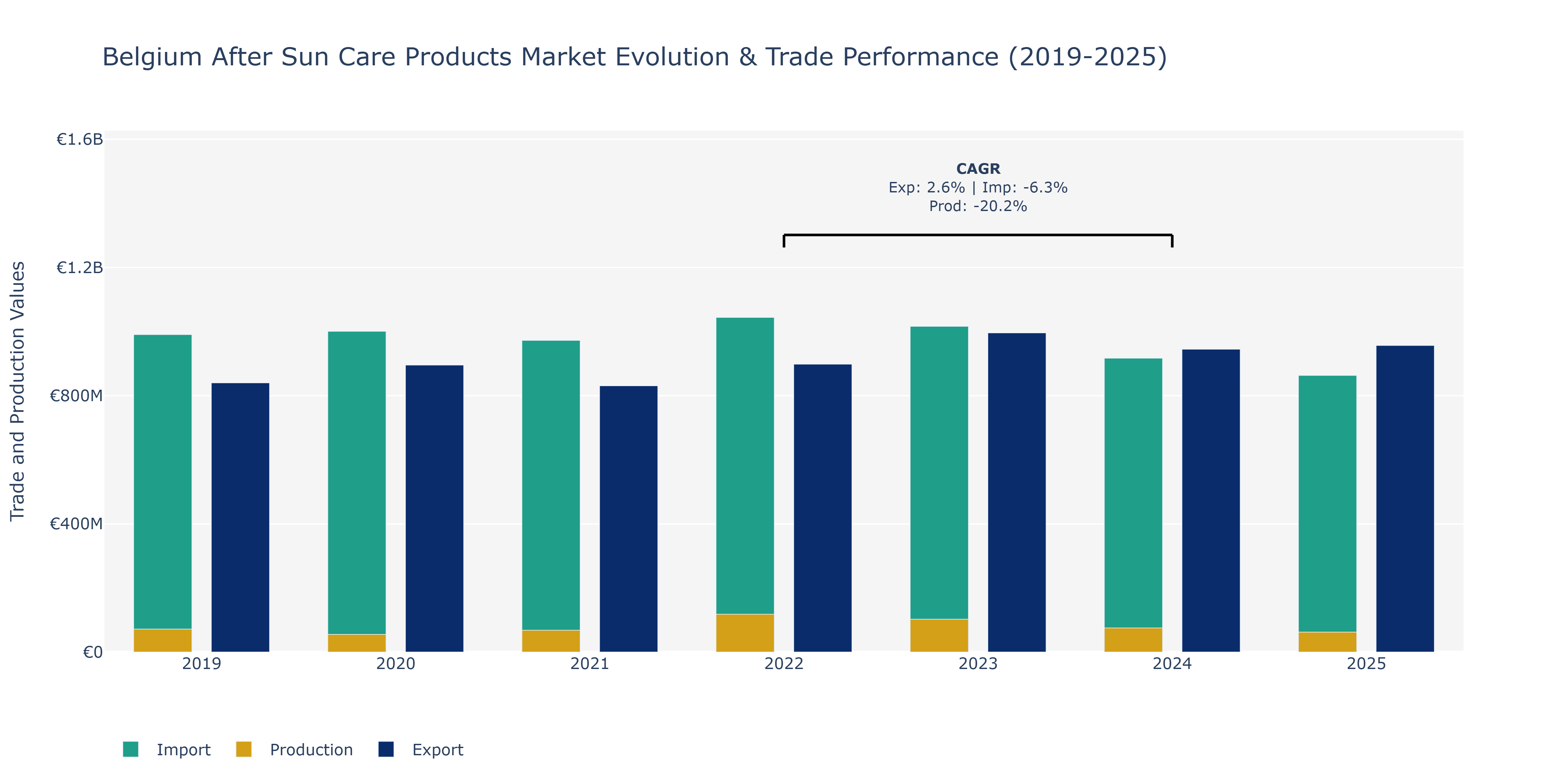 Belgium After Sun Care Products Market: Production & Trade Performance (2019-2025)