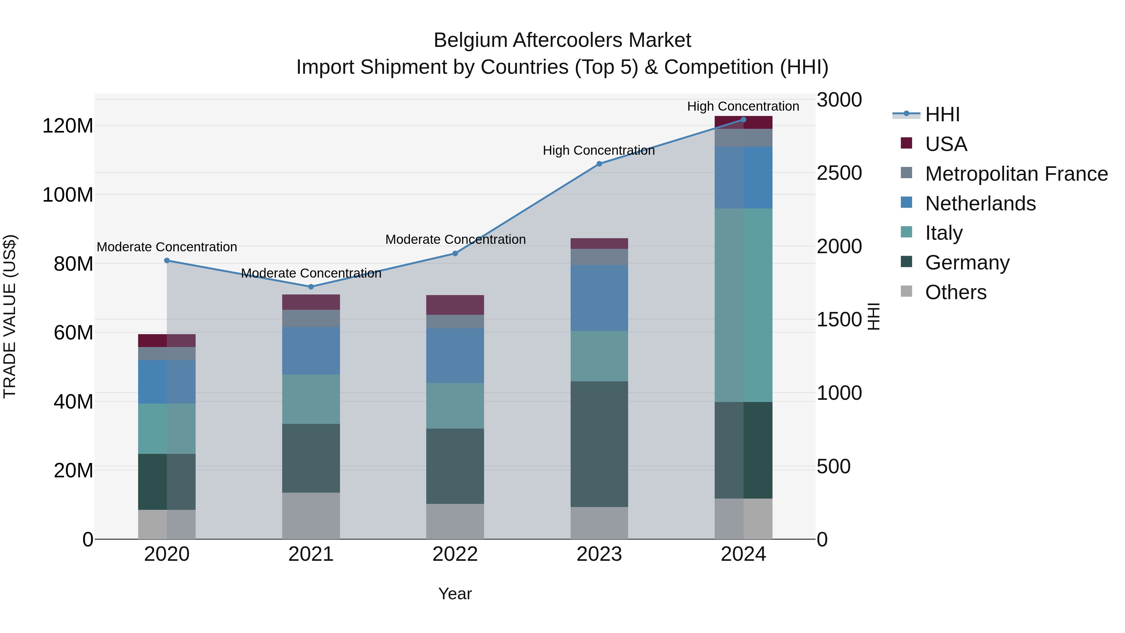 Belgium Aftercoolers Market Top 5 Importing Countries and Market Competition (HHI) Analysis