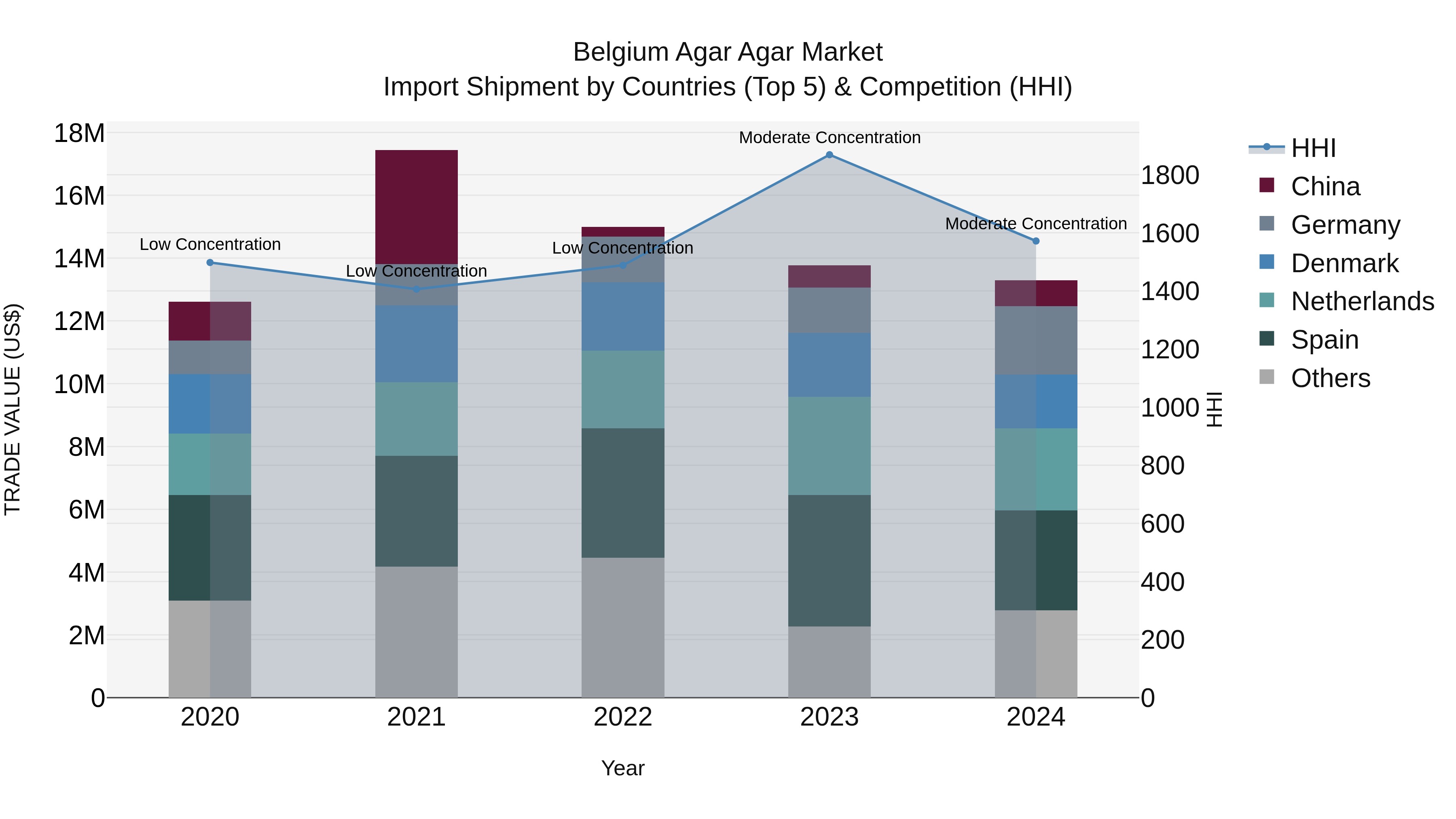 Belgium Agar Agar Market Top 5 Importing Countries and Market Competition (HHI) Analysis