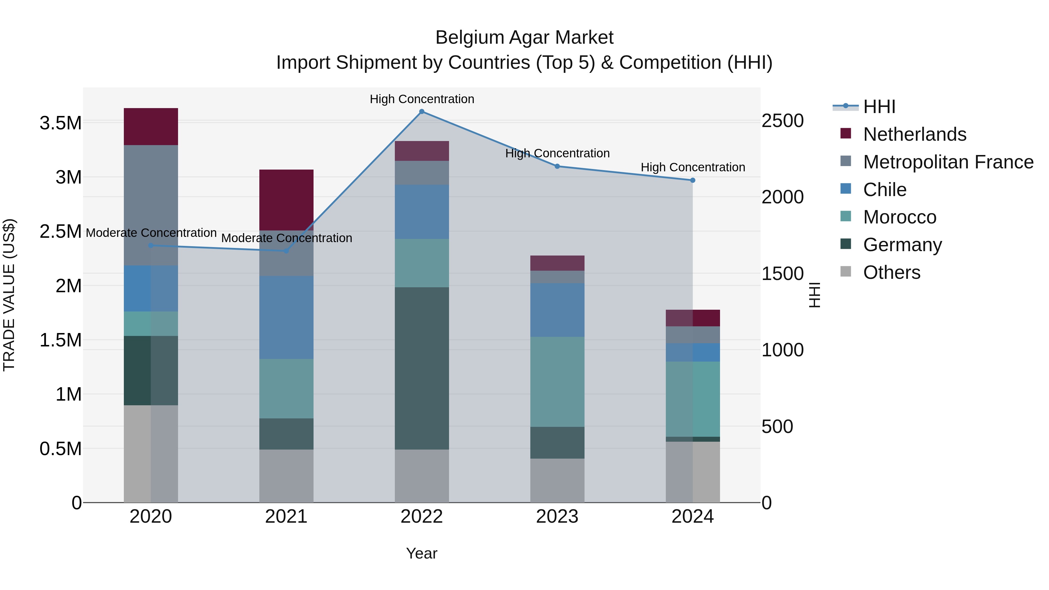 Belgium Agar Market Top 5 Importing Countries and Market Competition (HHI) Analysis
