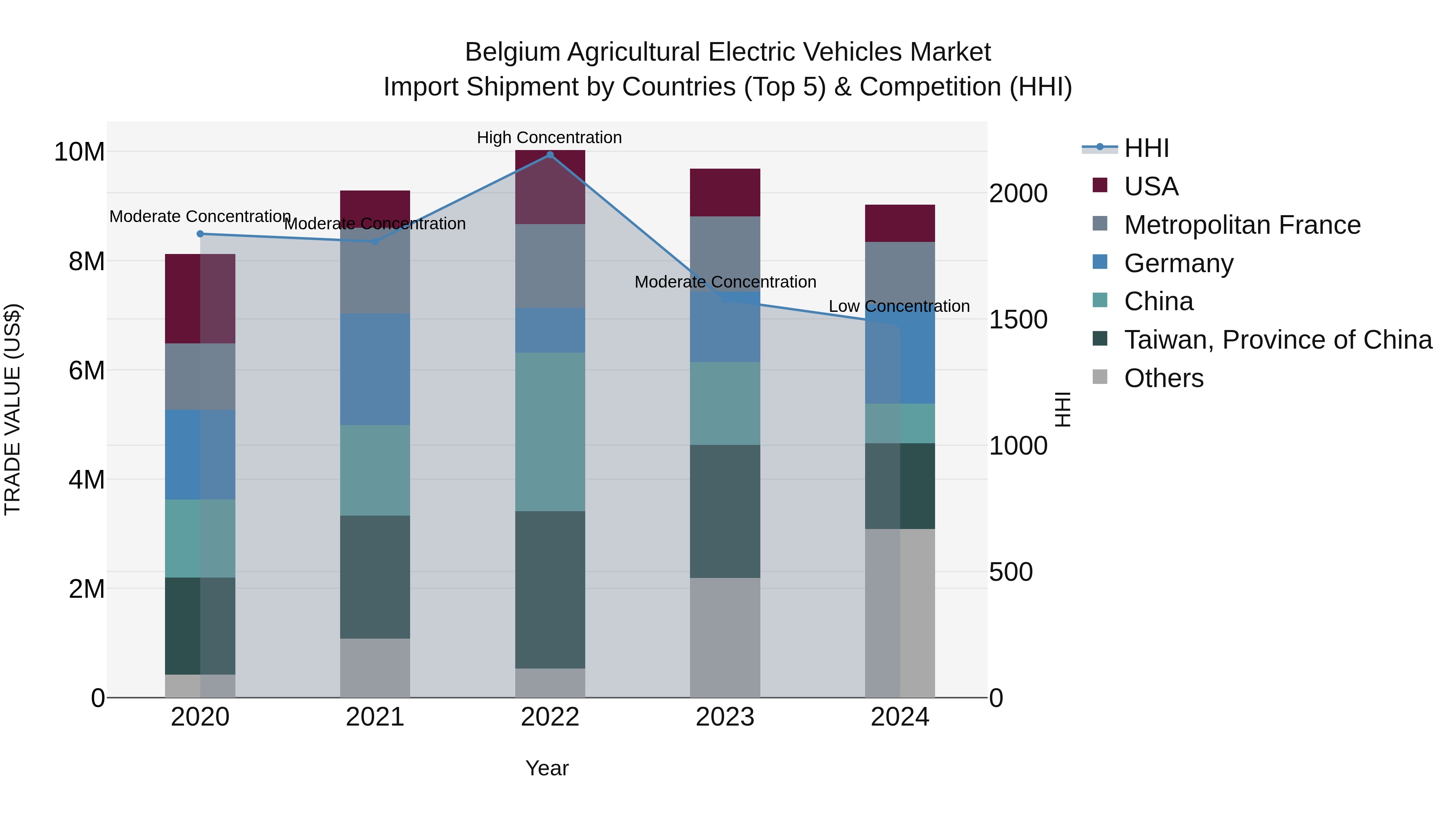 Belgium Agricultural Electric Vehicles Market Top 5 Importing Countries and Market Competition (HHI) Analysis