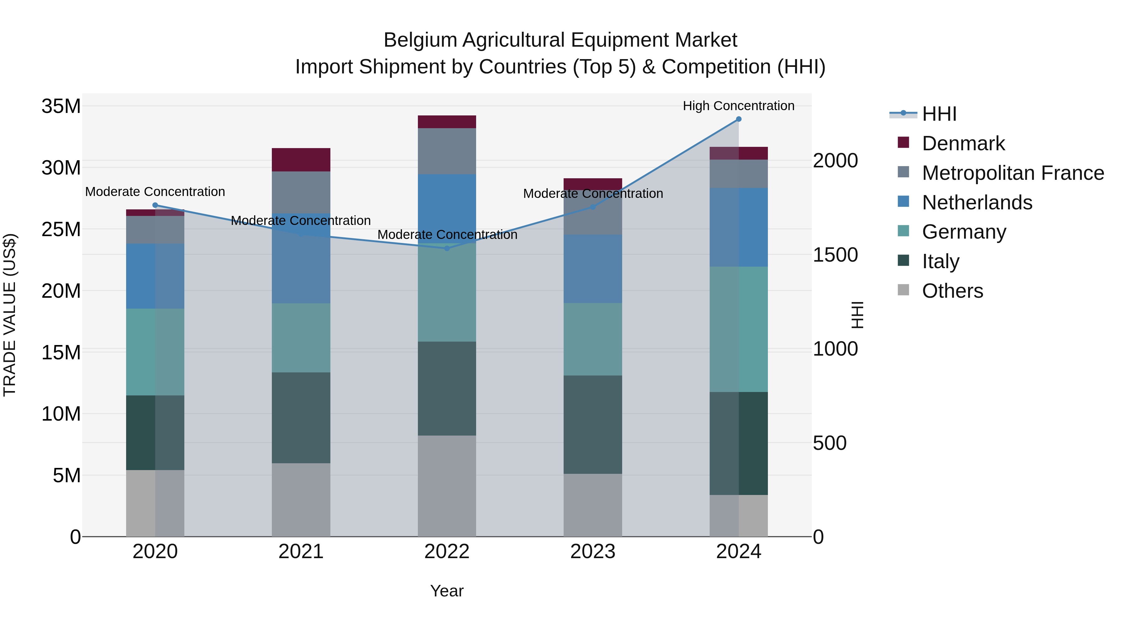 Belgium Agricultural Equipment Market Top 5 Importing Countries and Market Competition (HHI) Analysis