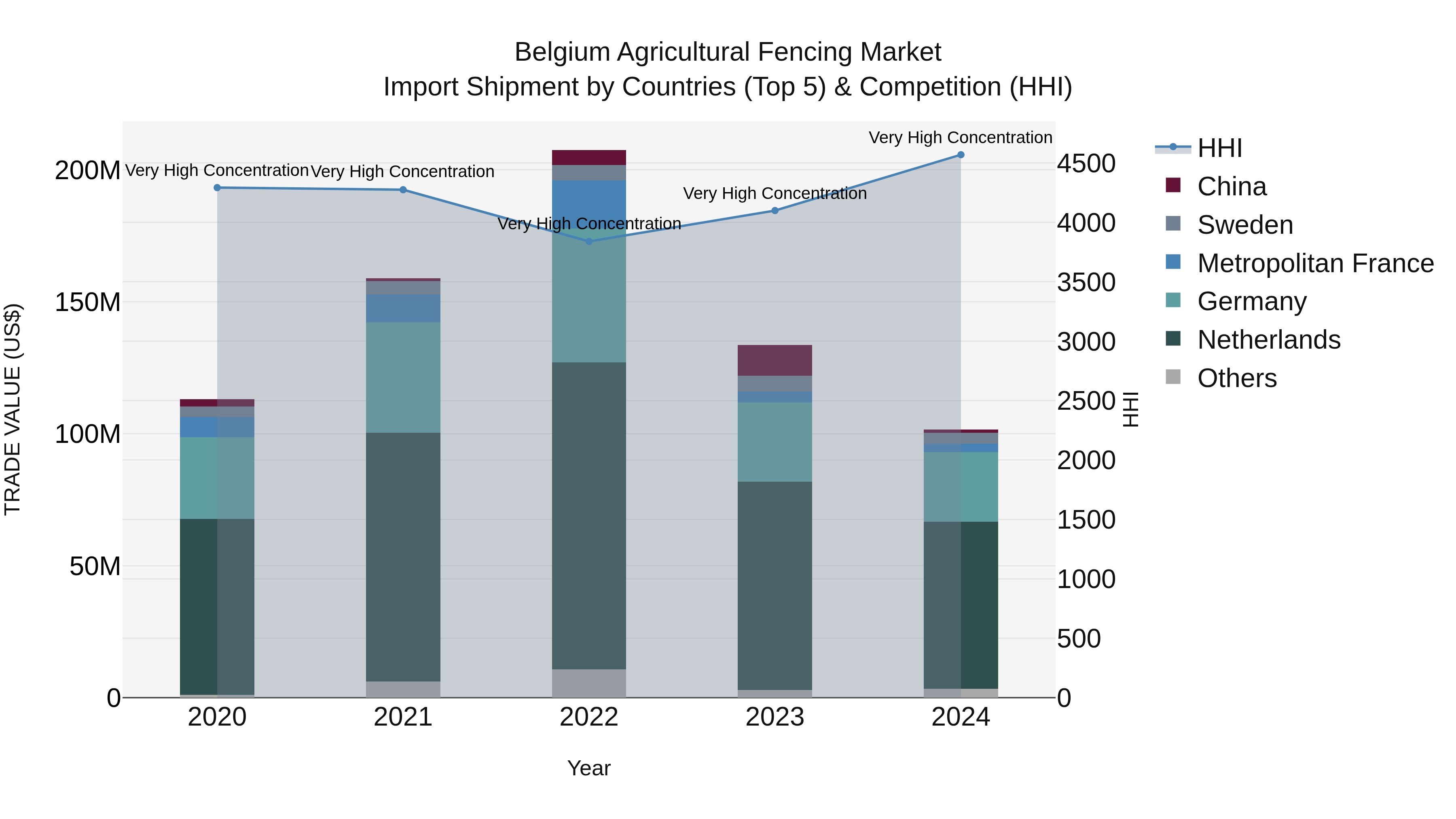 Belgium Agricultural Fencing Market Top 5 Importing Countries and Market Competition (HHI) Analysis