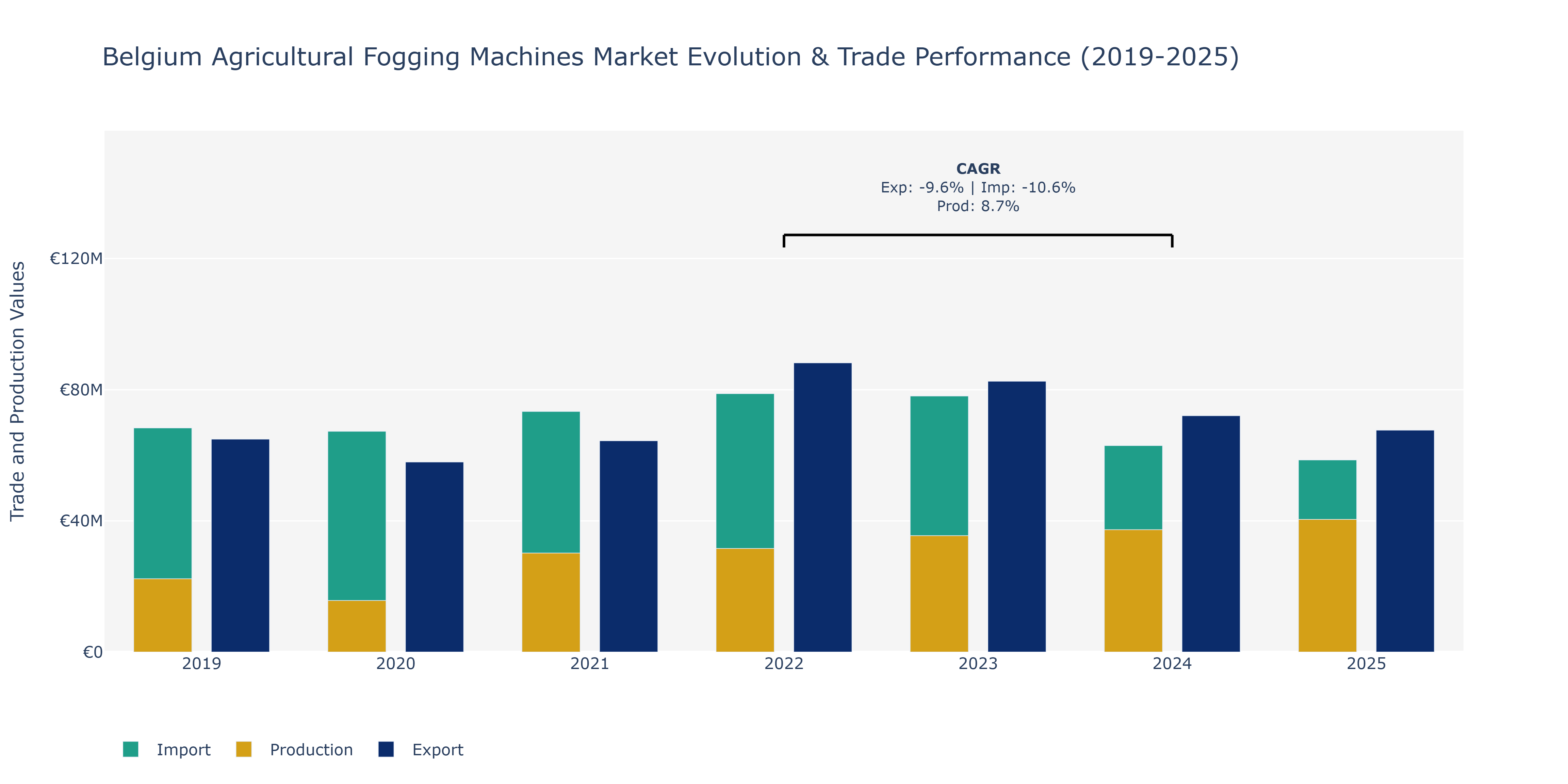 Belgium Agricultural Fogging Machines Market: Production & Trade Performance (2019-2025)