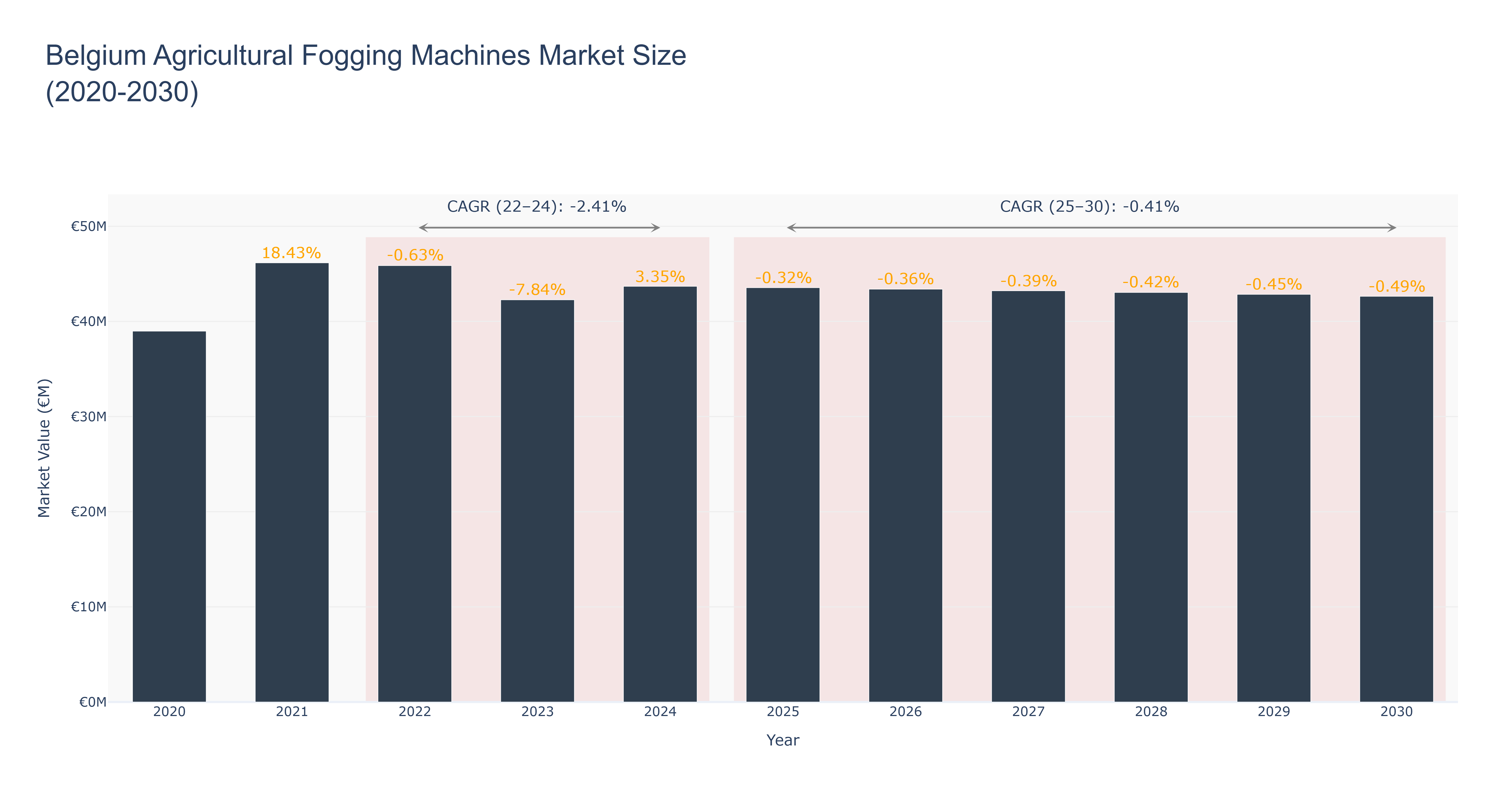 Belgium Agricultural Fogging Machines Market Size (2020-2030)