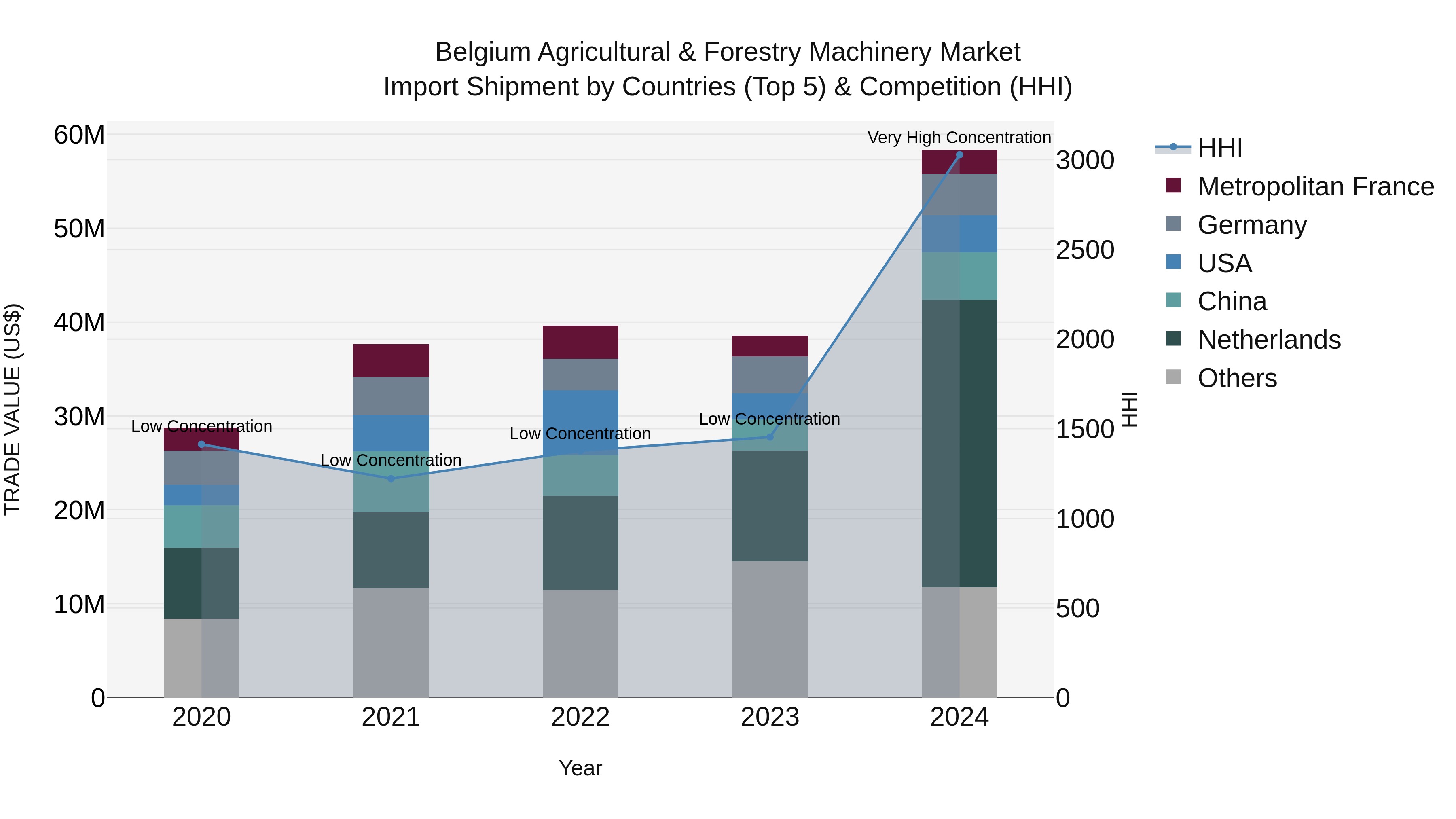 Belgium Agricultural & Forestry Machinery Market Top 5 Importing Countries and Market Competition (HHI) Analysis
