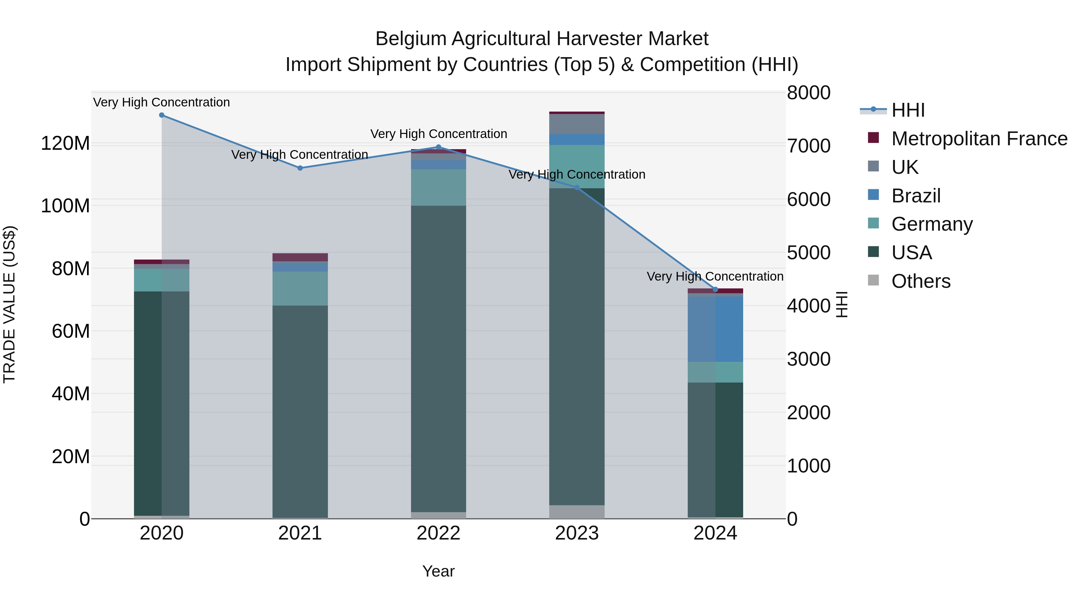 Belgium Agricultural Harvester Market Top 5 Importing Countries and Market Competition (HHI) Analysis
