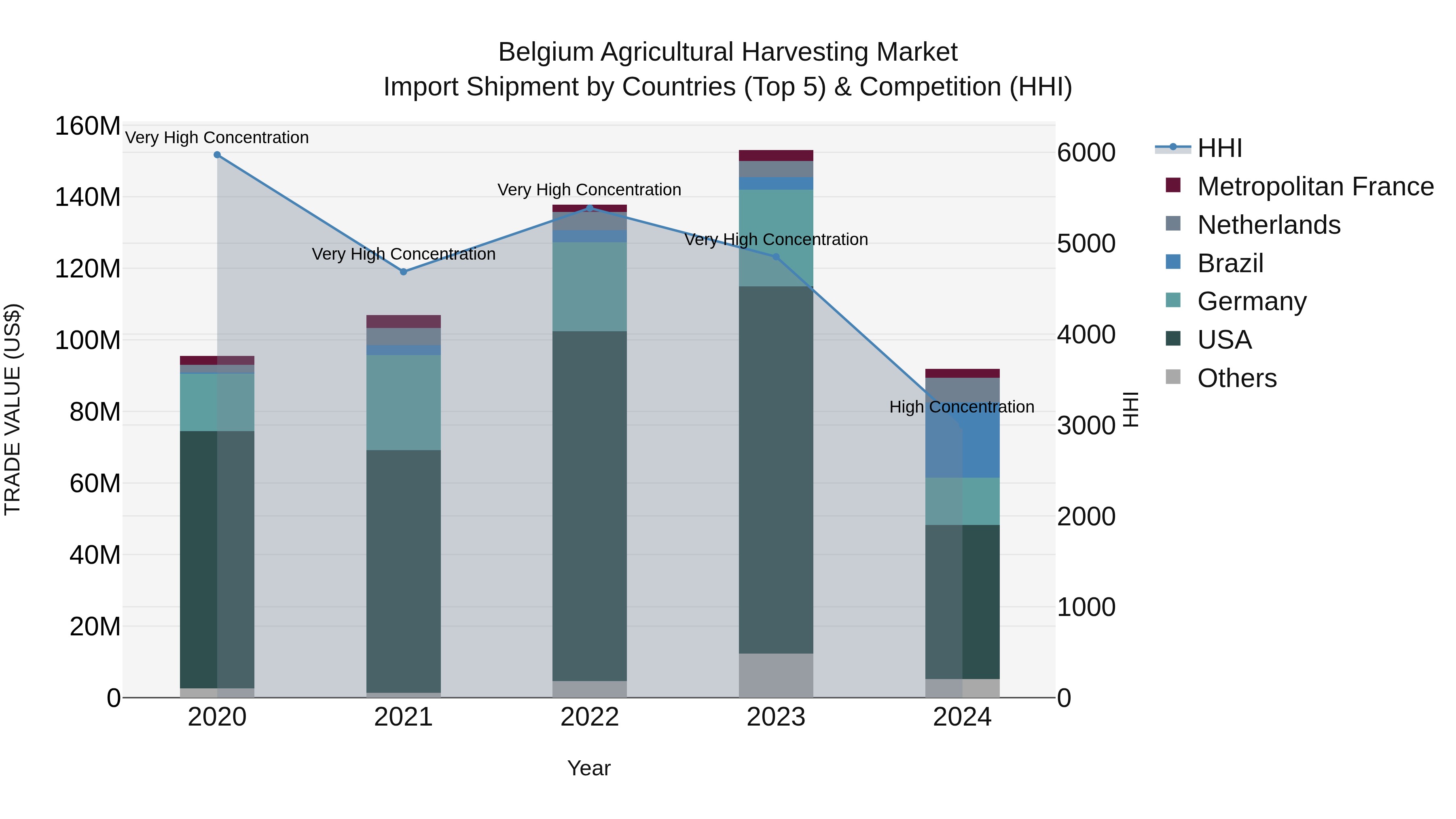 Belgium Agricultural Harvesting Market Top 5 Importing Countries and Market Competition (HHI) Analysis