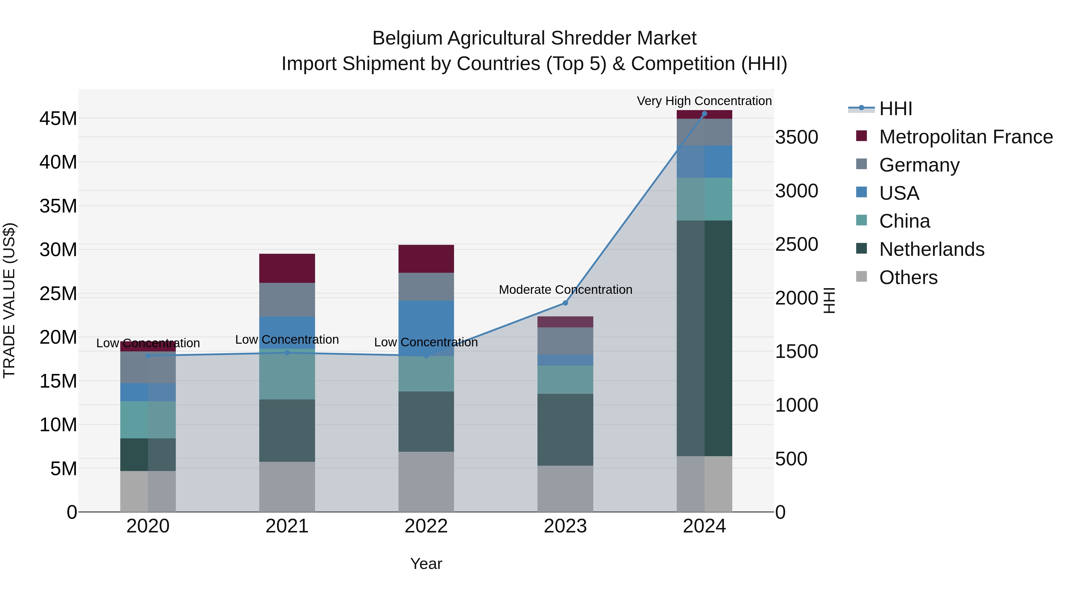 Belgium Agricultural Shredder Market Top 5 Importing Countries and Market Competition (HHI) Analysis