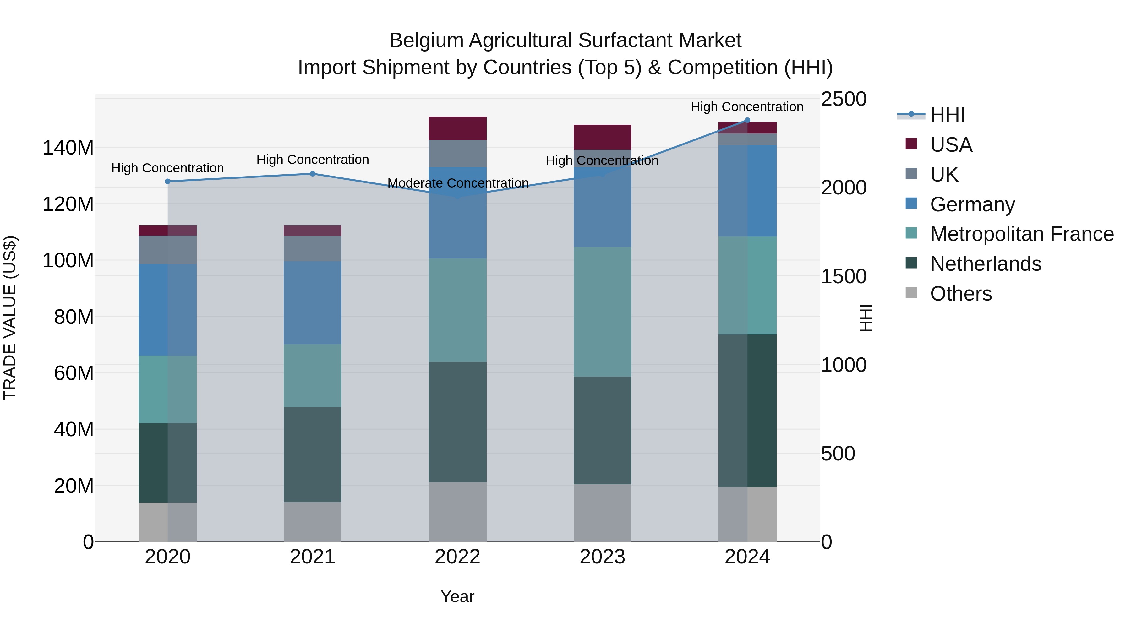 Belgium Agricultural Surfactant Market Top 5 Importing Countries and Market Competition (HHI) Analysis