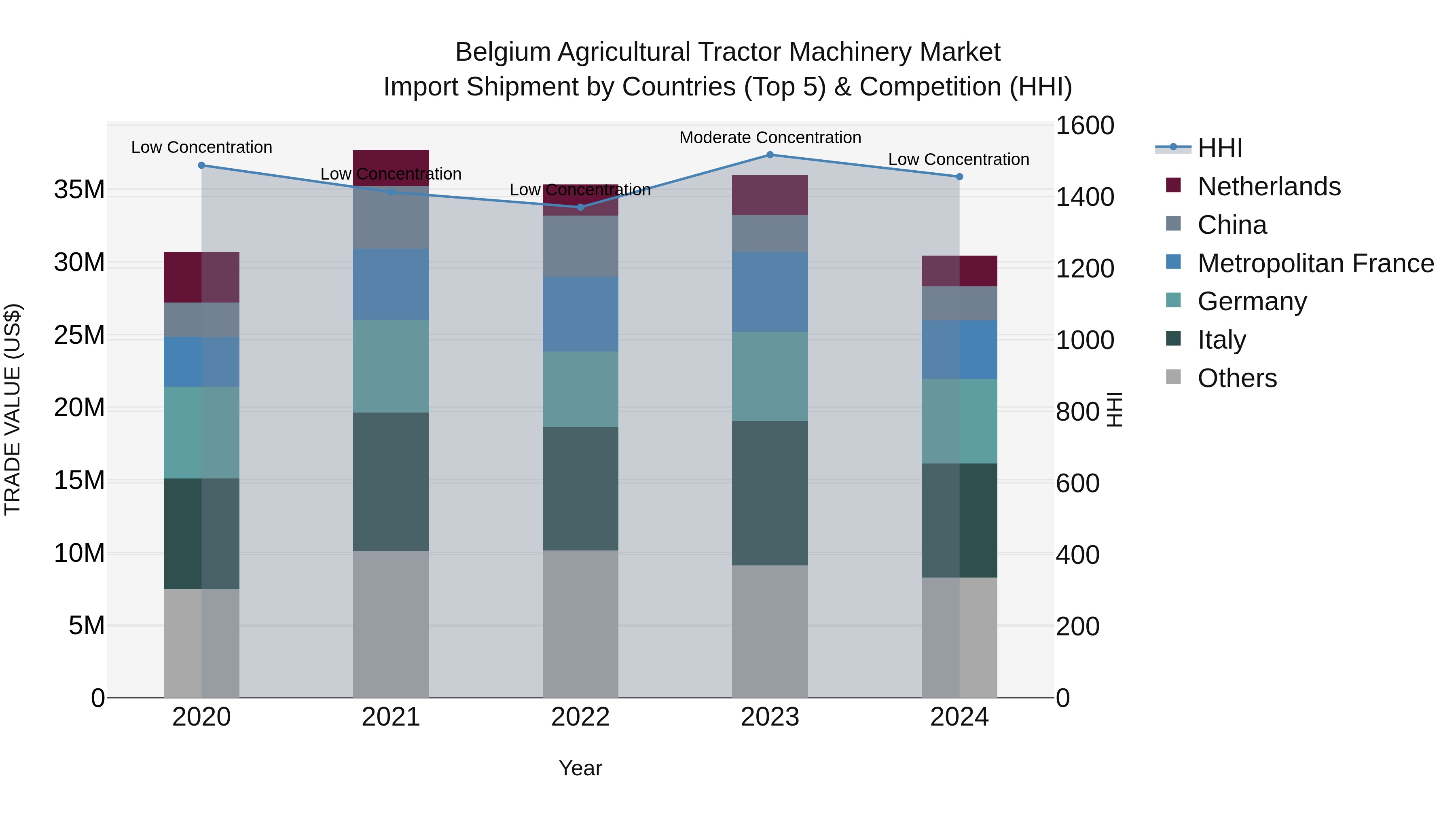 Belgium Agricultural Tractor Machinery Market Top 5 Importing Countries and Market Competition (HHI) Analysis