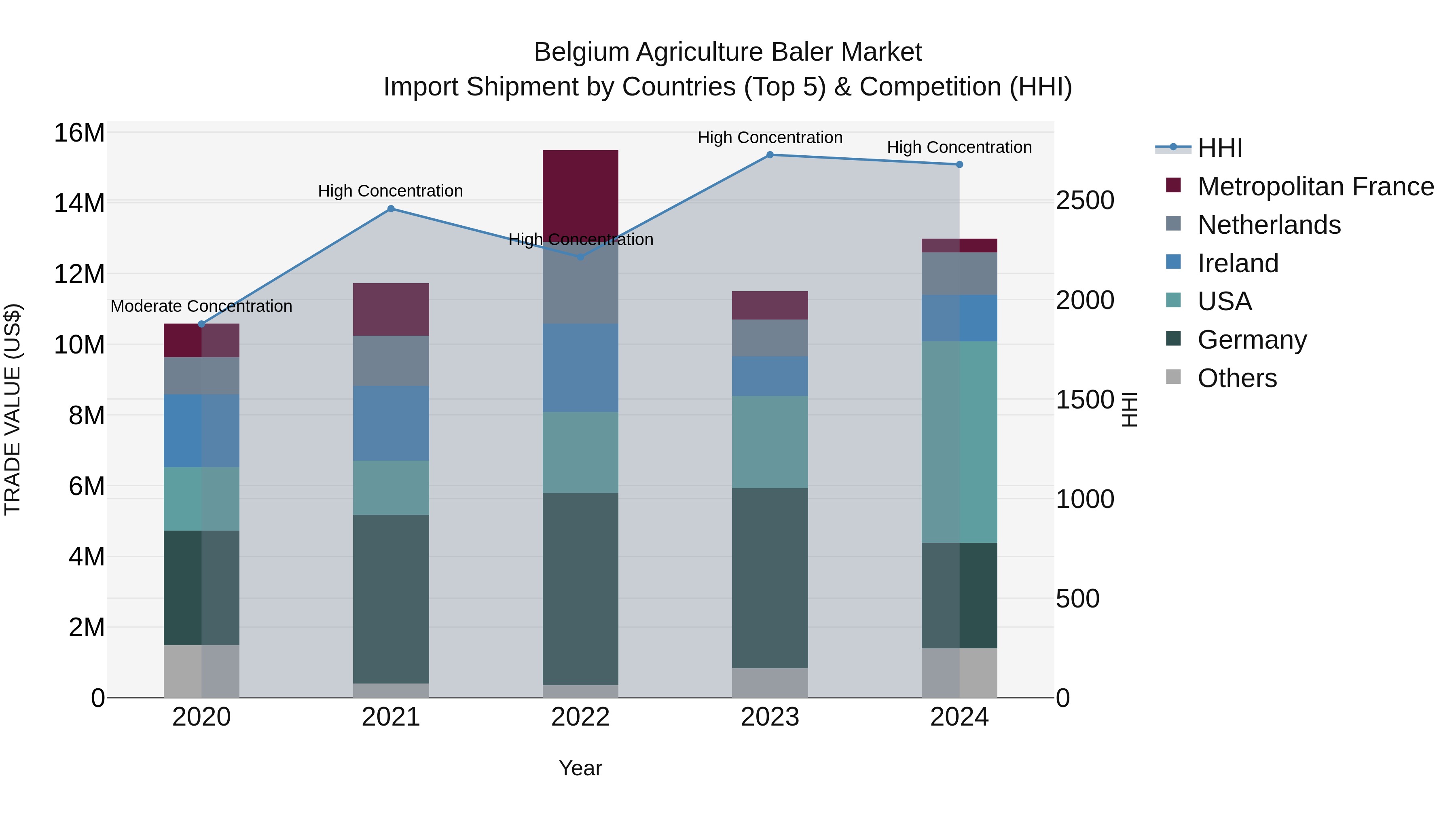 Belgium Agriculture Baler Market Top 5 Importing Countries and Market Competition (HHI) Analysis