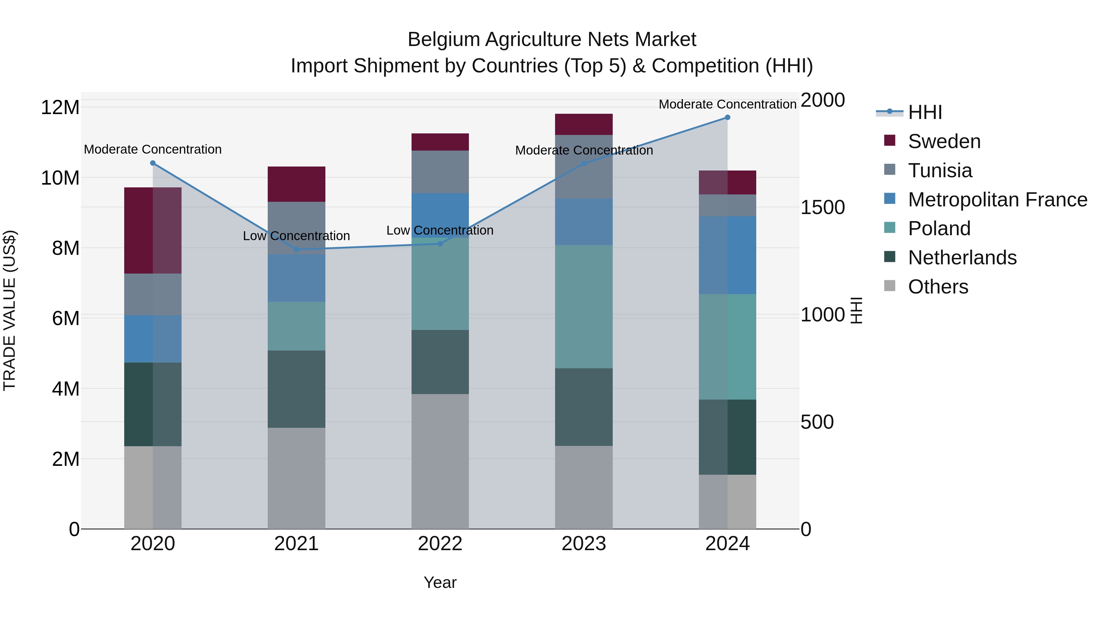 Belgium Agriculture Nets Market Top 5 Importing Countries and Market Competition (HHI) Analysis
