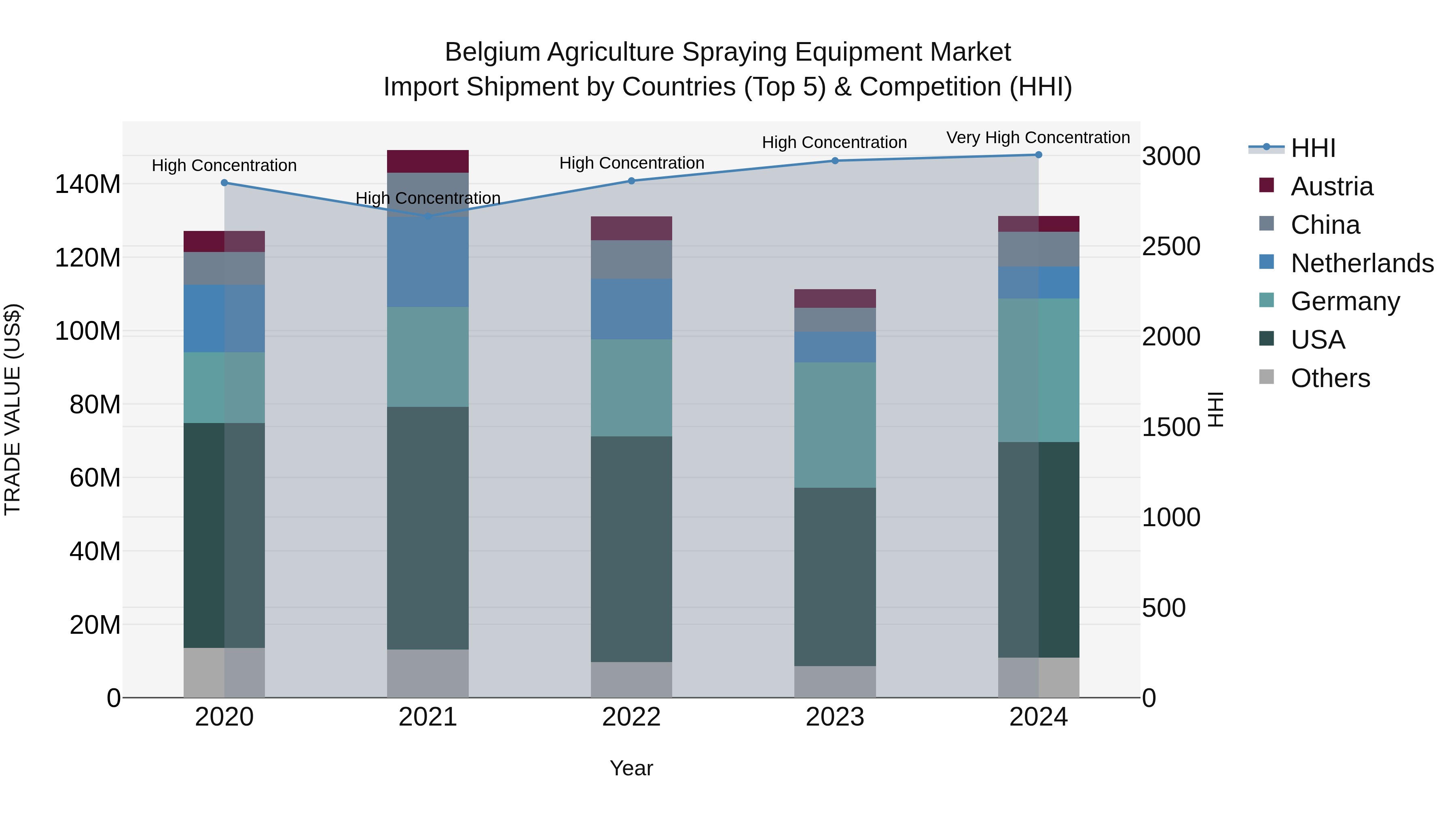 Belgium Agriculture Spraying Equipment Market Top 5 Importing Countries and Market Competition (HHI) Analysis