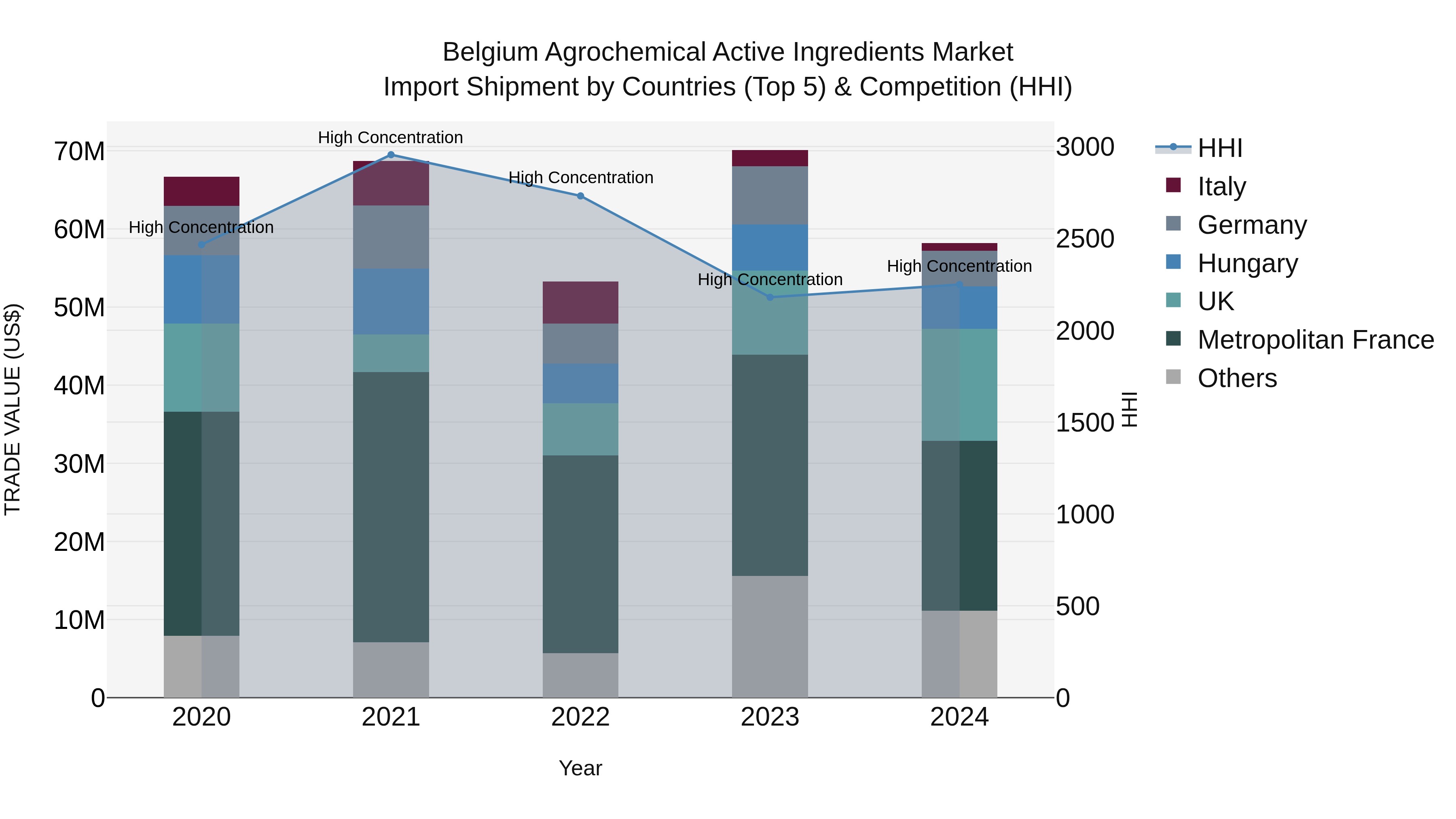 Belgium Agrochemical Active Ingredients Market Top 5 Importing Countries and Market Competition (HHI) Analysis