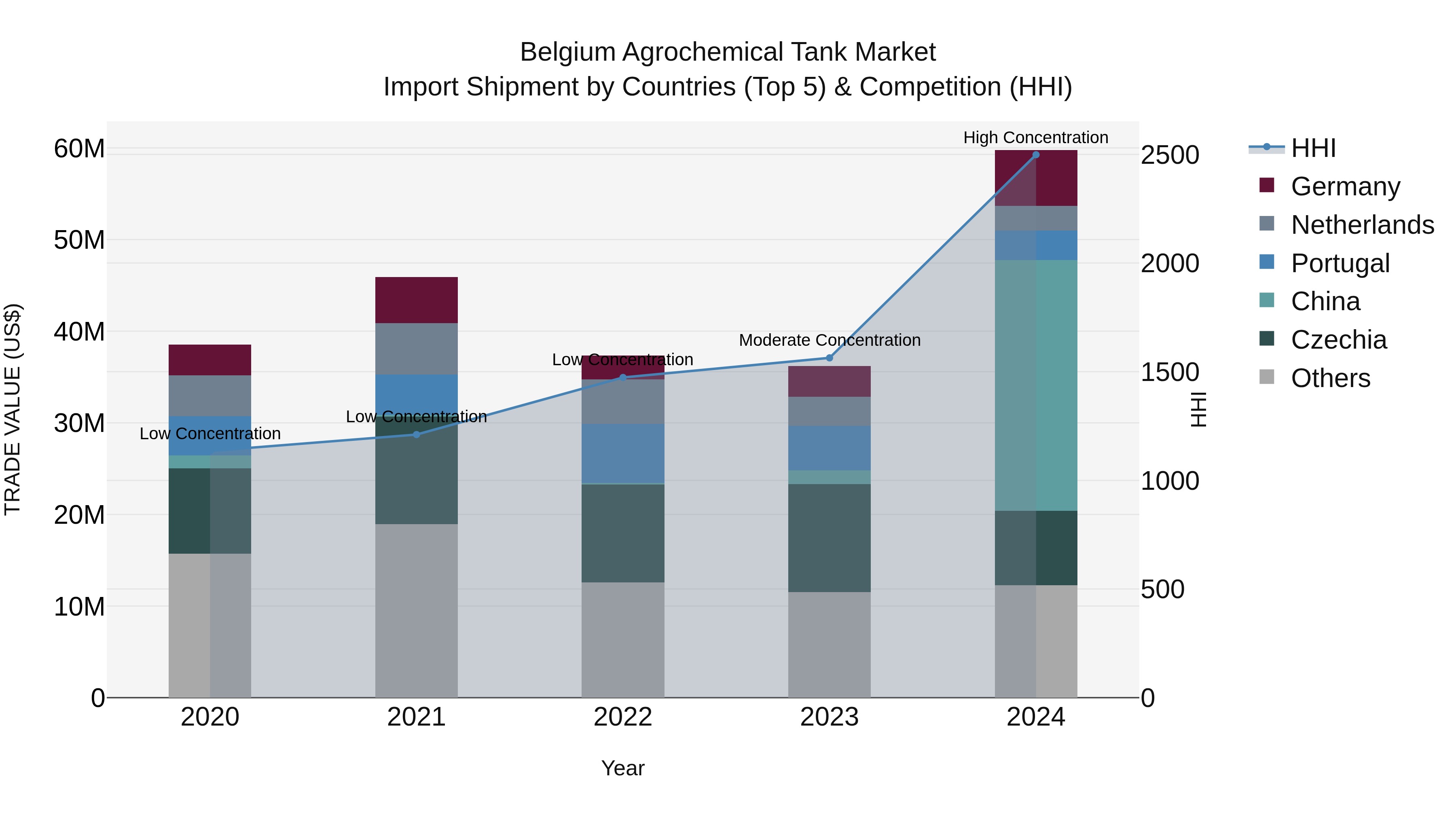 Belgium Agrochemical Tank Market Top 5 Importing Countries and Market Competition (HHI) Analysis