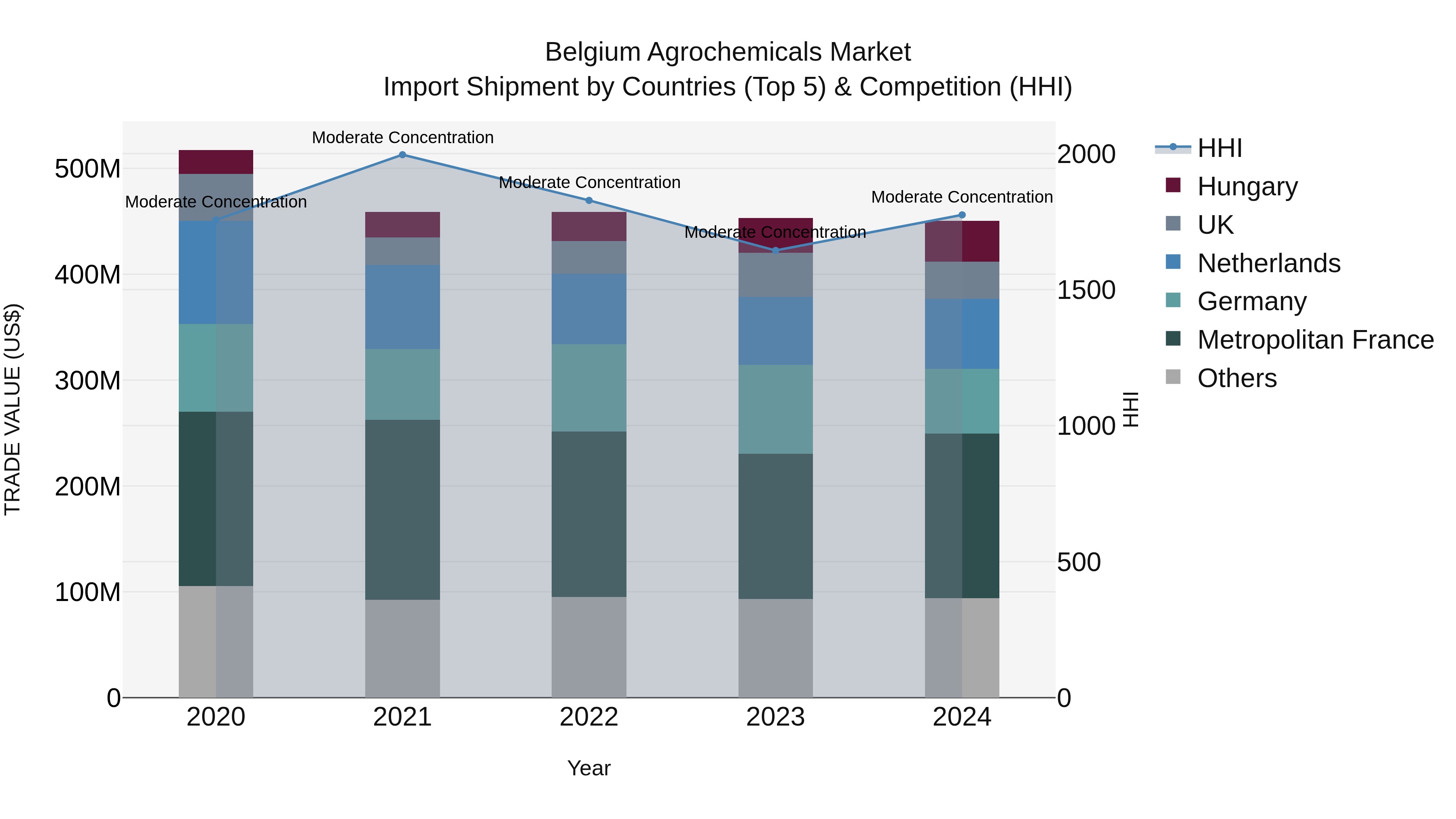 Belgium Agrochemicals Market Top 5 Importing Countries and Market Competition (HHI) Analysis