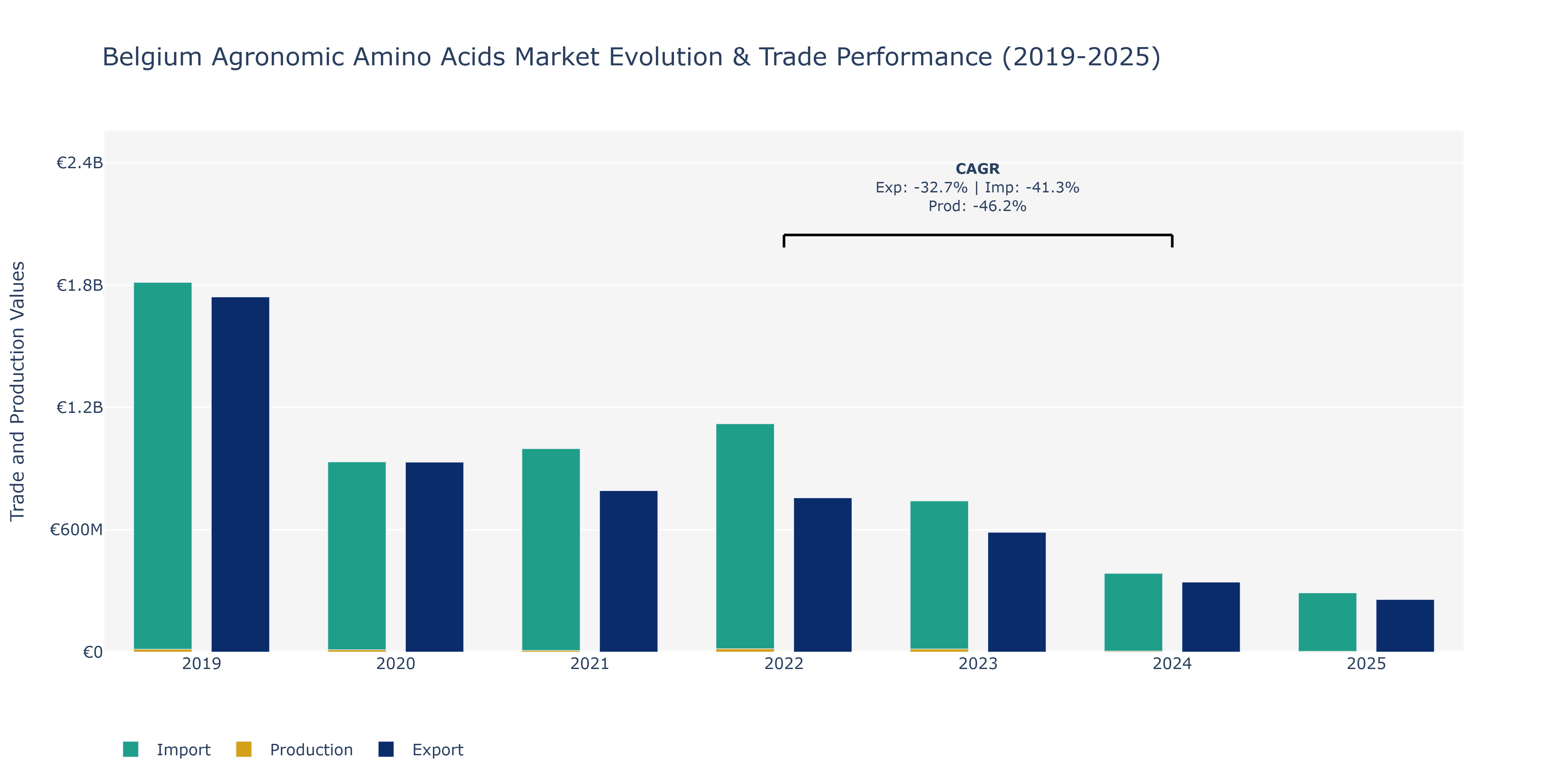 Belgium Agronomic Amino Acids Market: Production & Trade Performance (2019-2025)
