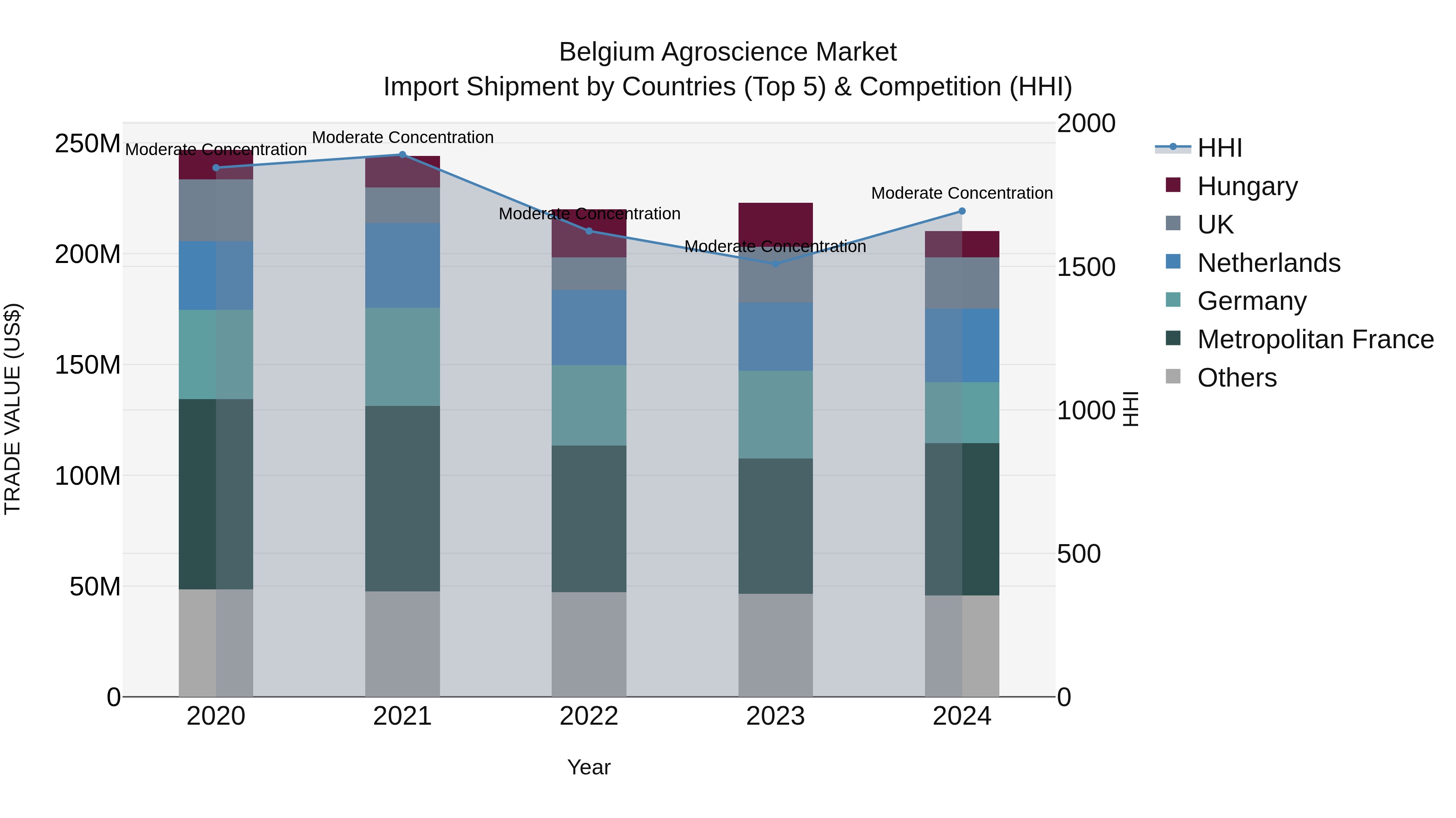 Belgium Agroscience Market Top 5 Importing Countries and Market Competition (HHI) Analysis