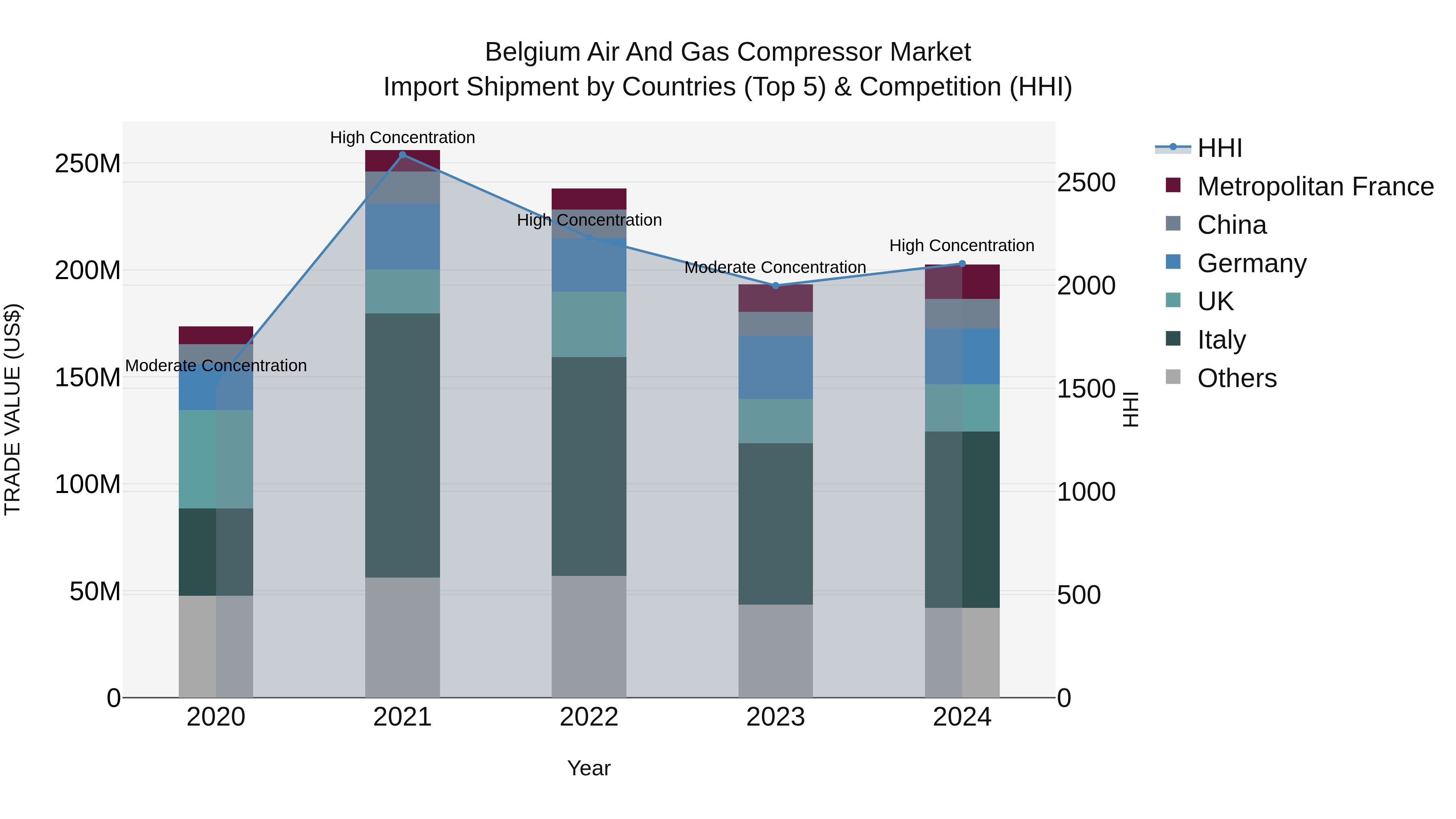 Belgium Air and Gas Compressor Market Top 5 Importing Countries and Market Competition (HHI) Analysis