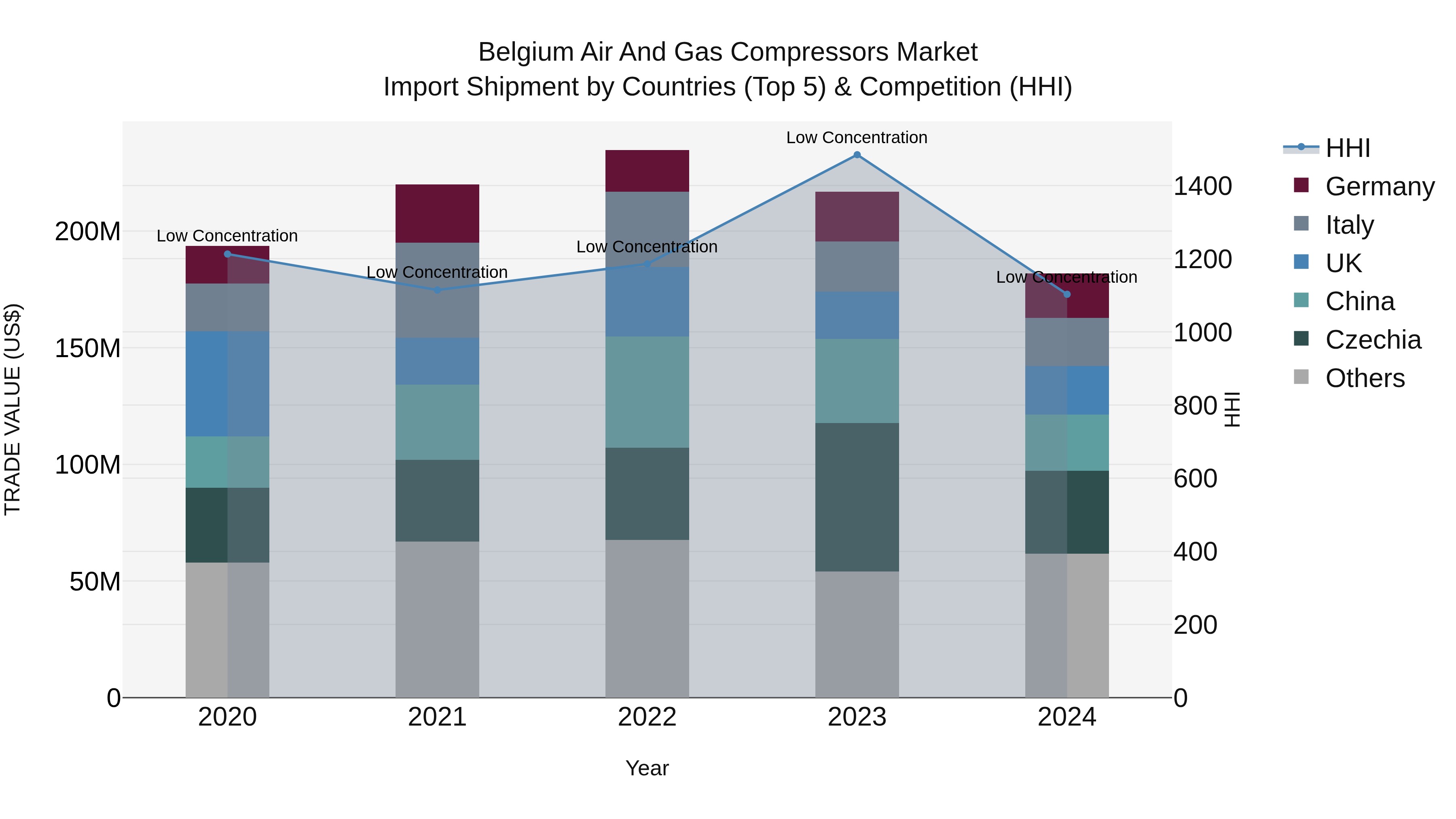 Belgium Air and Gas Compressors Market Top 5 Importing Countries and Market Competition (HHI) Analysis