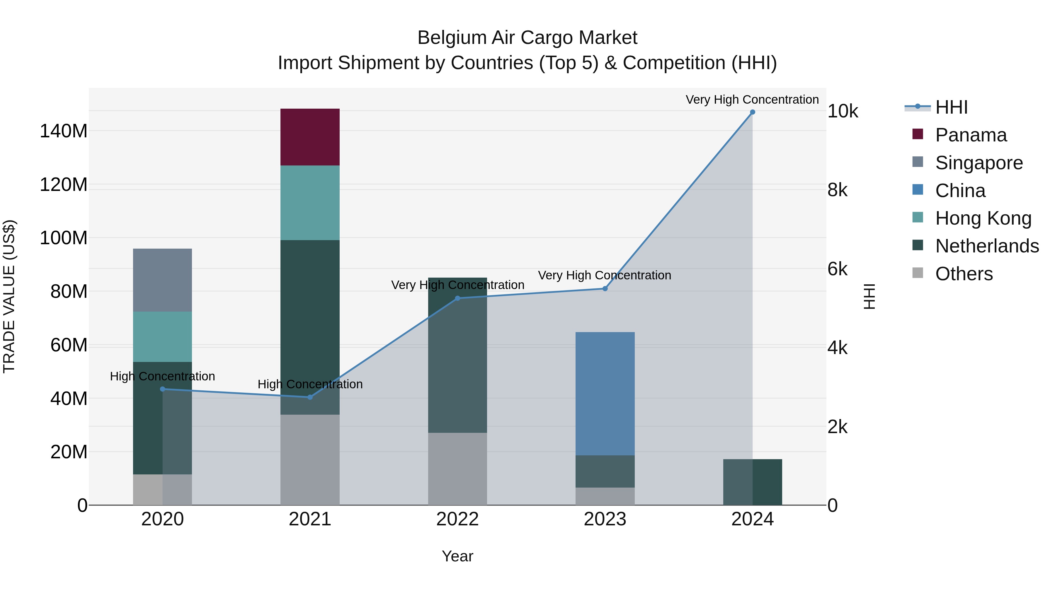 Belgium Air Cargo Market Top 5 Importing Countries and Market Competition (HHI) Analysis