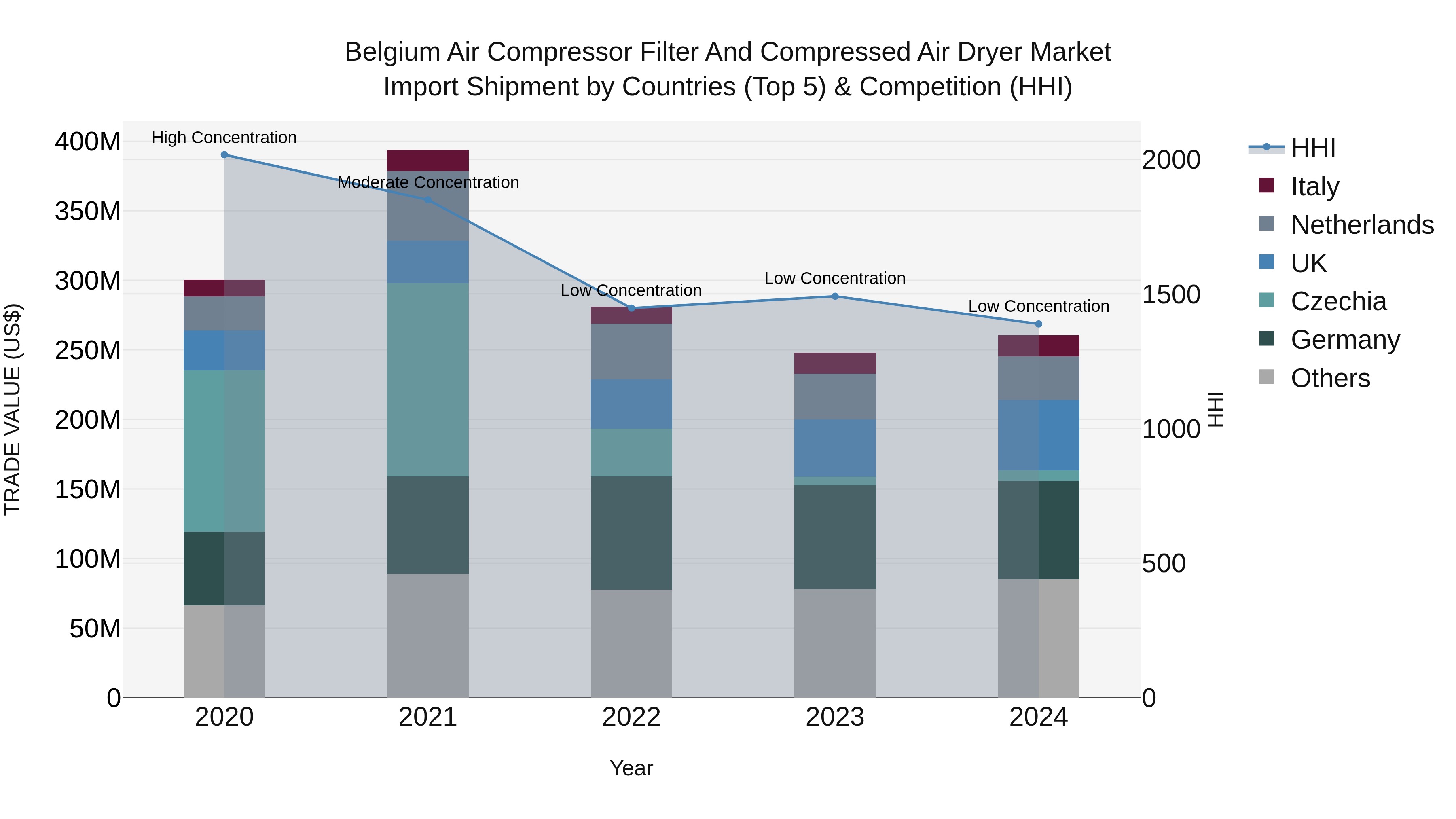 Belgium Air Compressor Filter and Compressed Air Dryer Market Top 5 Importing Countries and Market Competition (HHI) Analysis