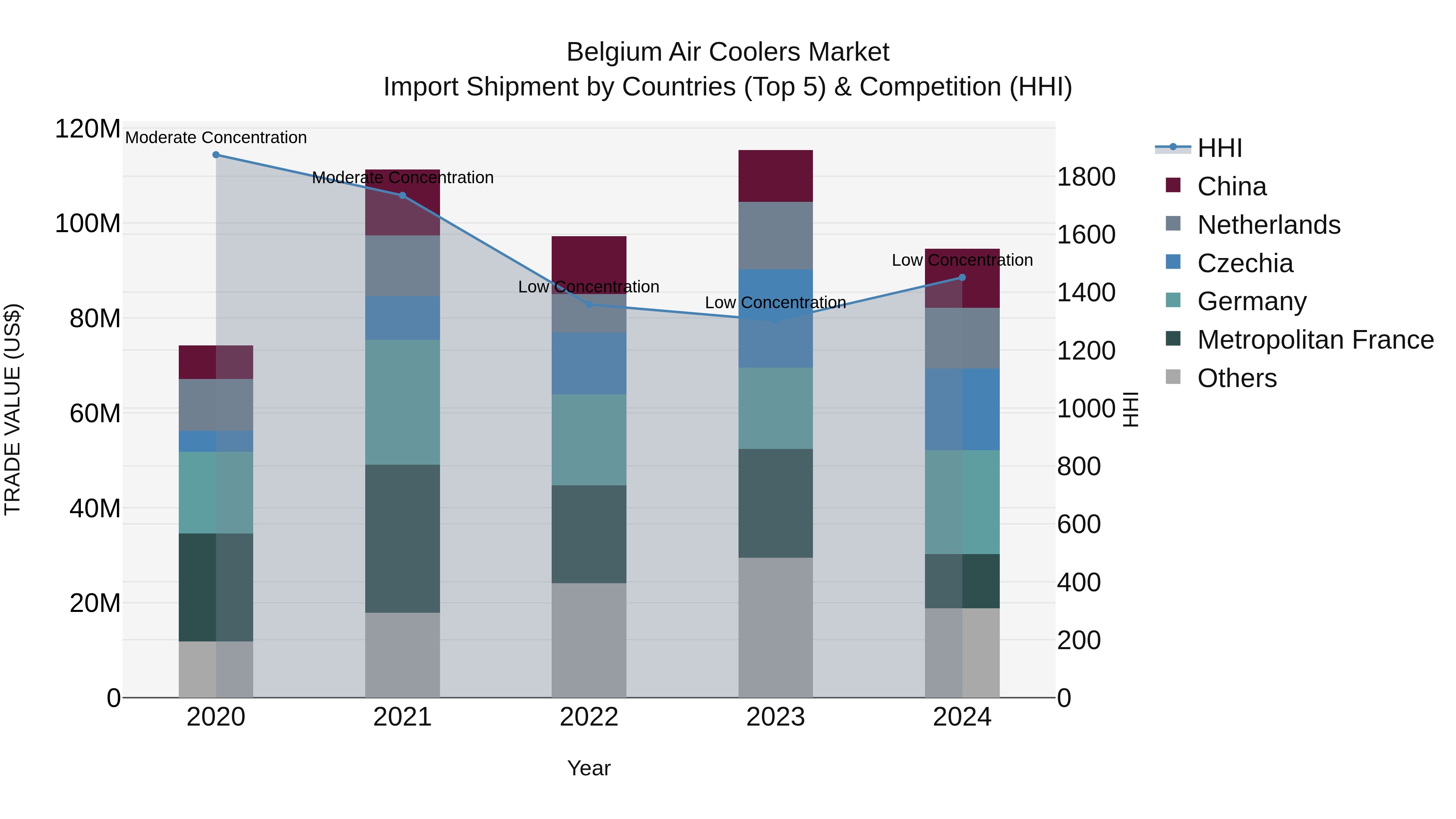 Belgium Air Coolers Market Top 5 Importing Countries and Market Competition (HHI) Analysis