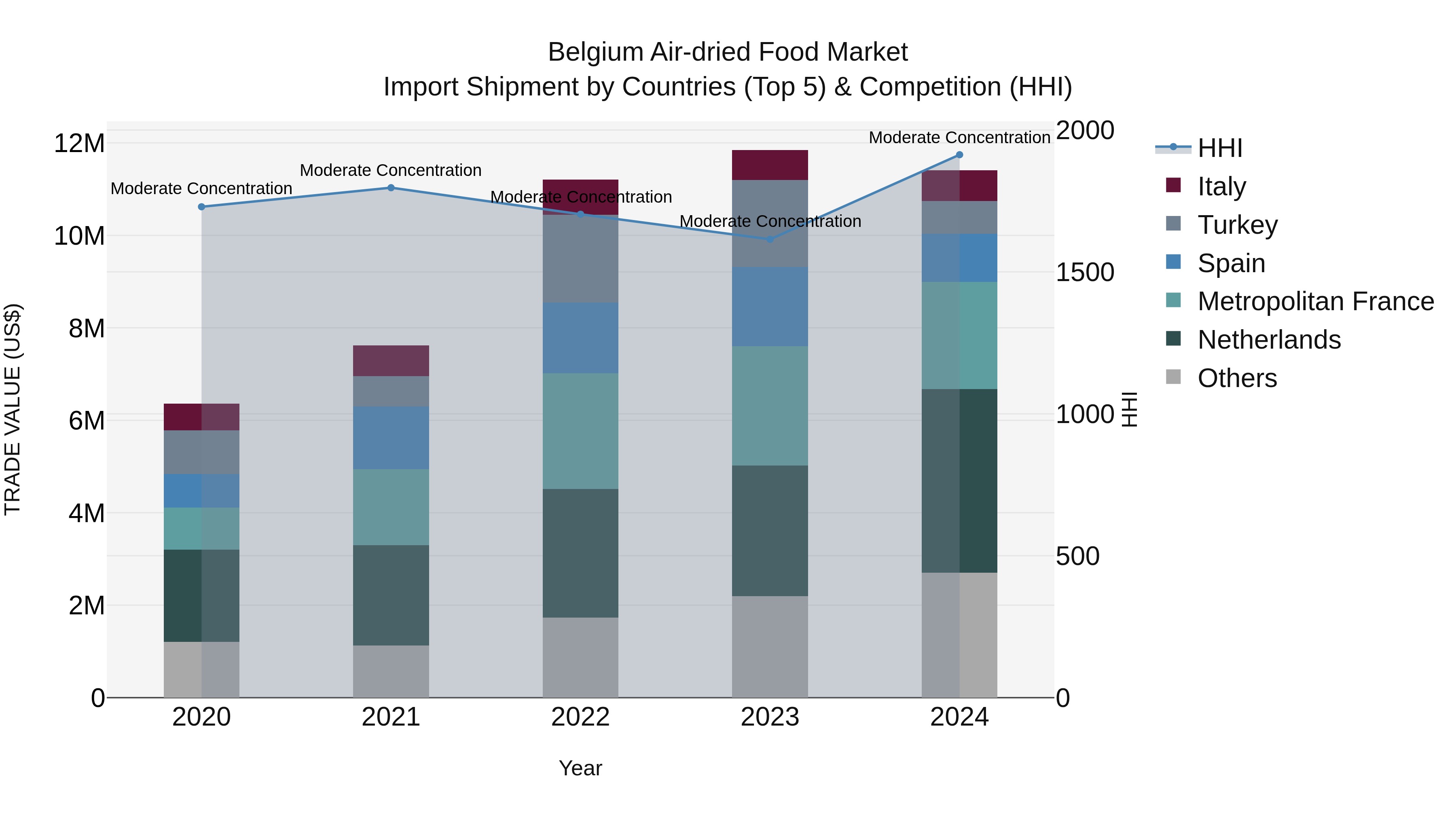Belgium Air-dried Food Market Top 5 Importing Countries and Market Competition (HHI) Analysis