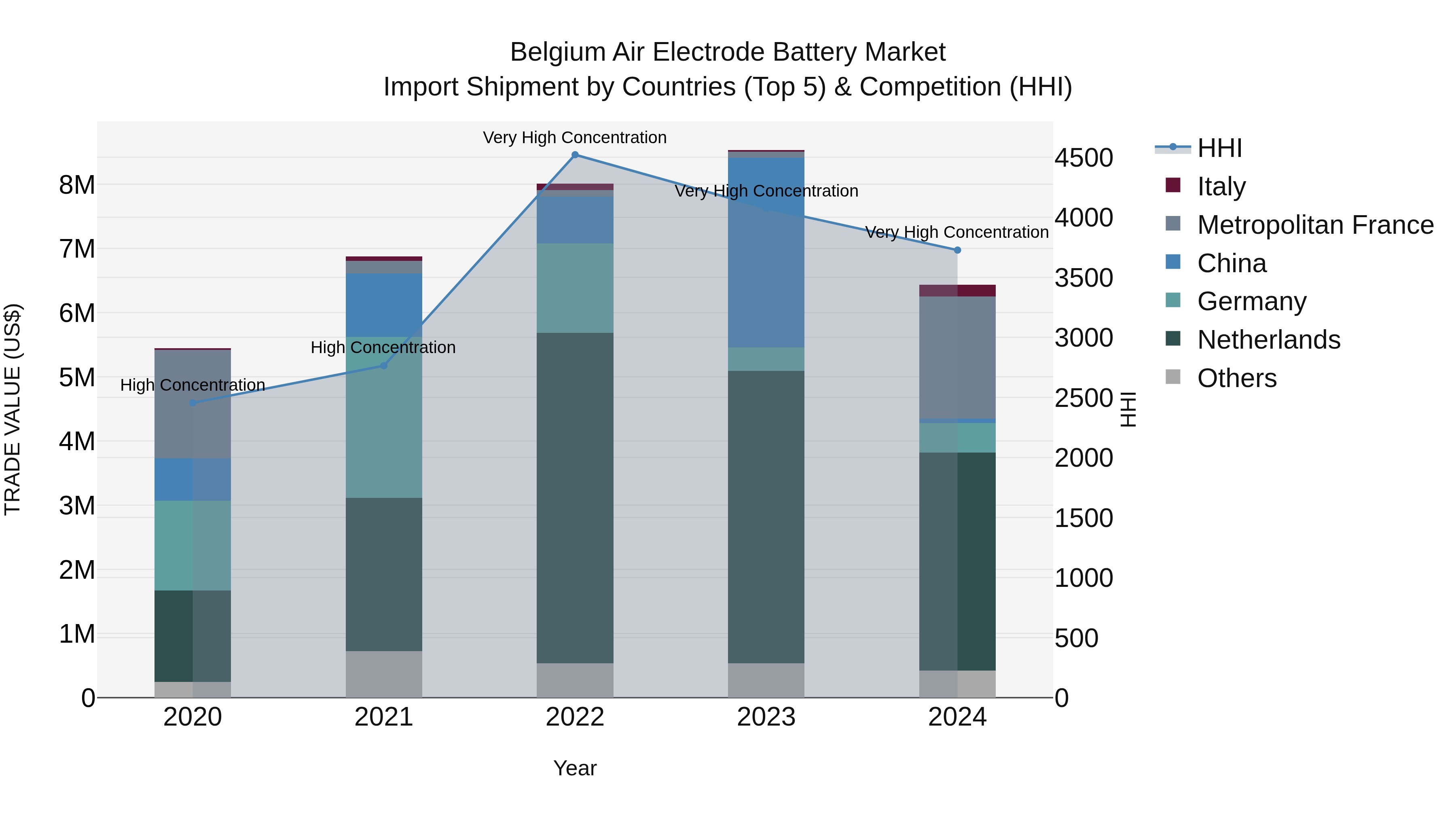 Belgium Air Electrode Battery Market Top 5 Importing Countries and Market Competition (HHI) Analysis