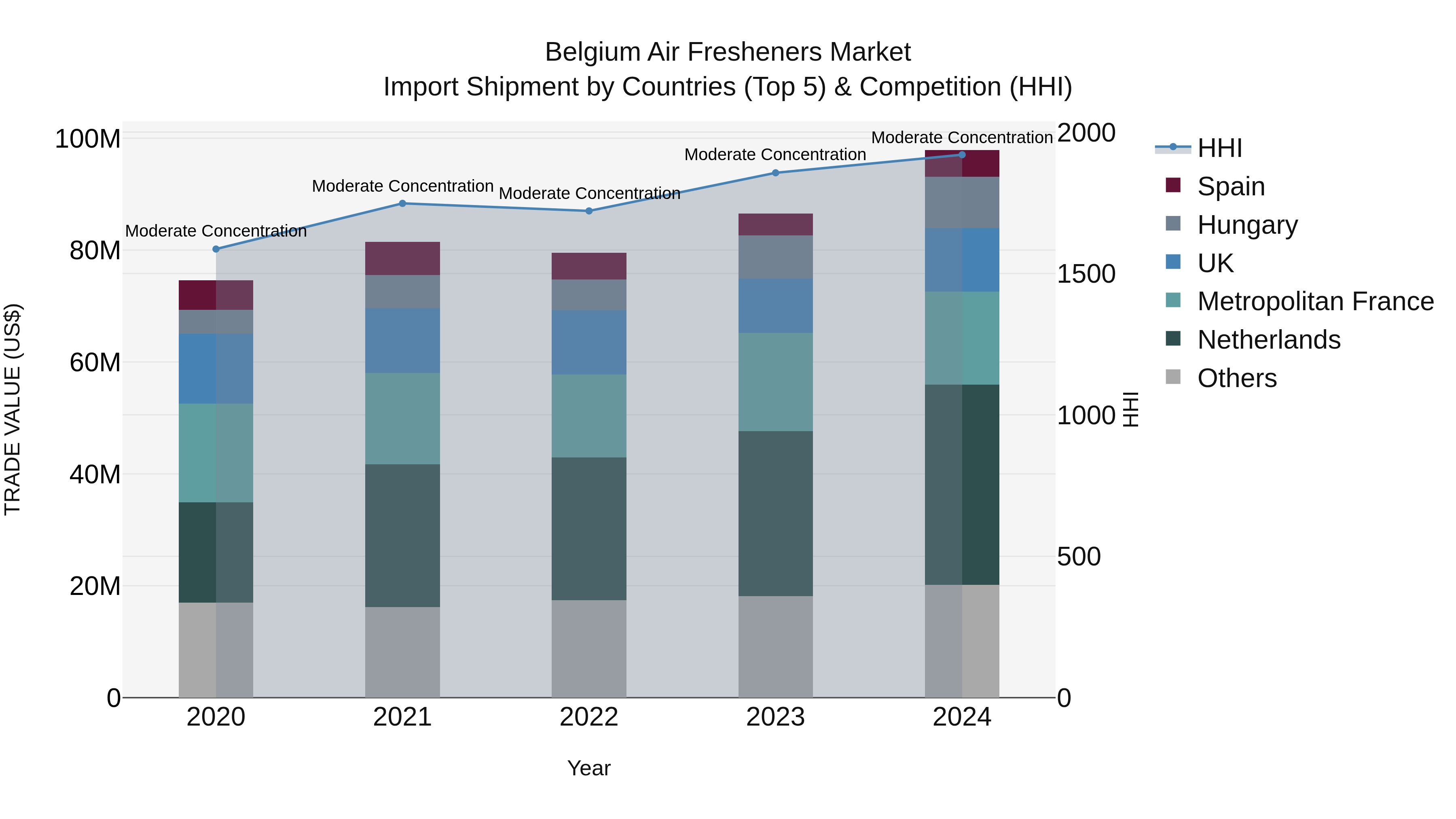 Belgium Air Fresheners Market Top 5 Importing Countries and Market Competition (HHI) Analysis