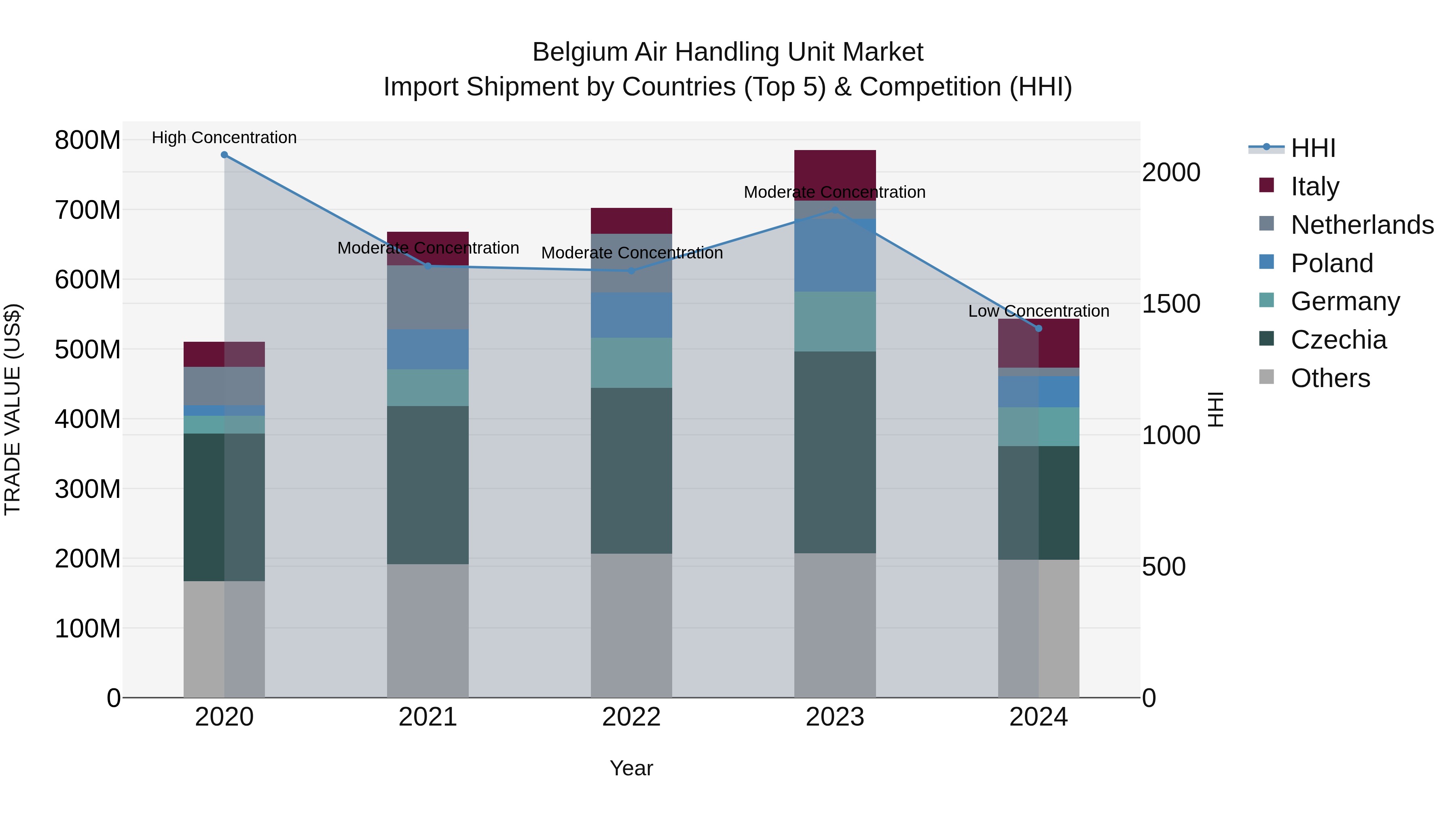 Belgium Air Handling Unit Market Top 5 Importing Countries and Market Competition (HHI) Analysis