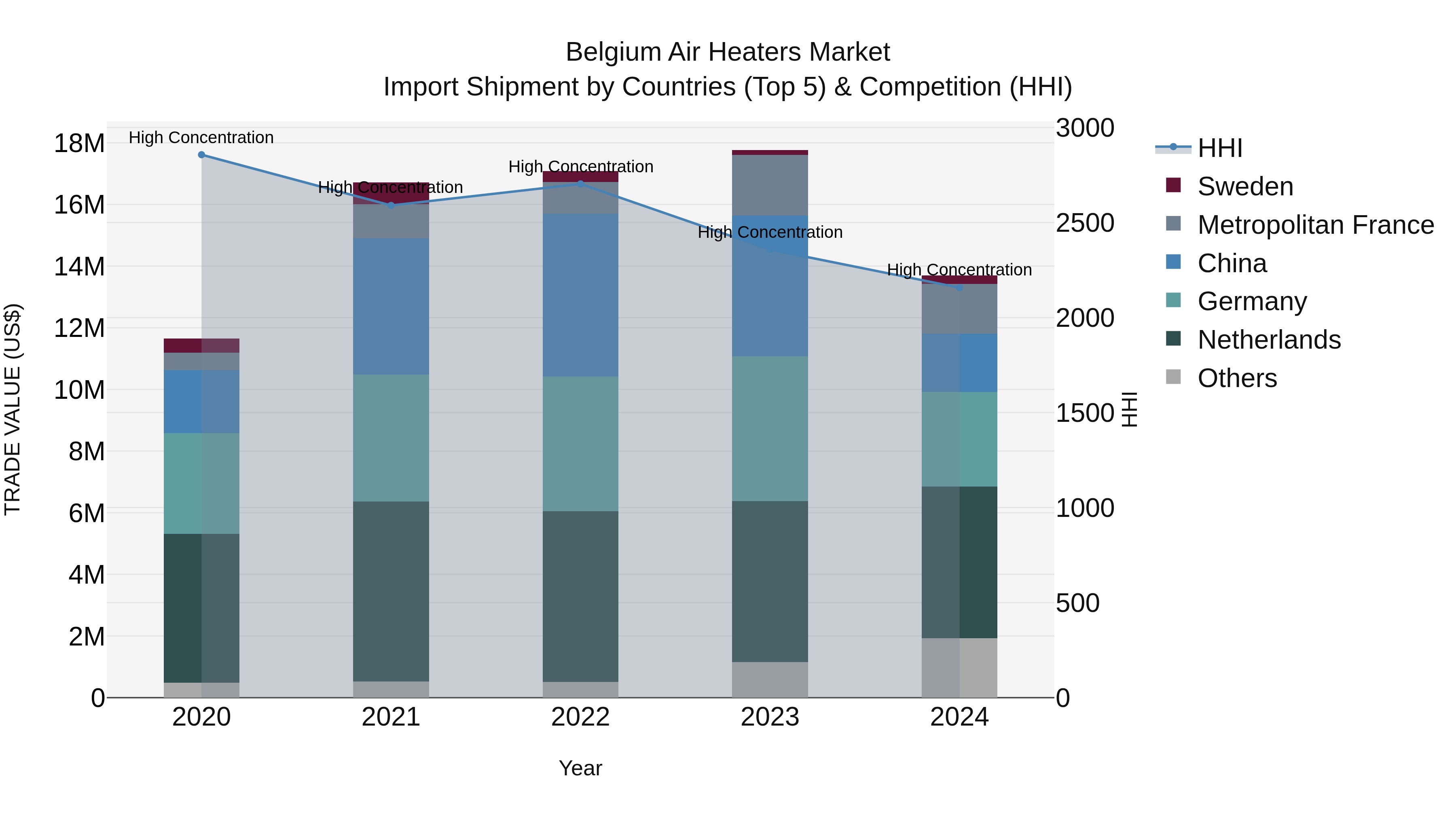 Belgium Air Heaters Market Top 5 Importing Countries and Market Competition (HHI) Analysis