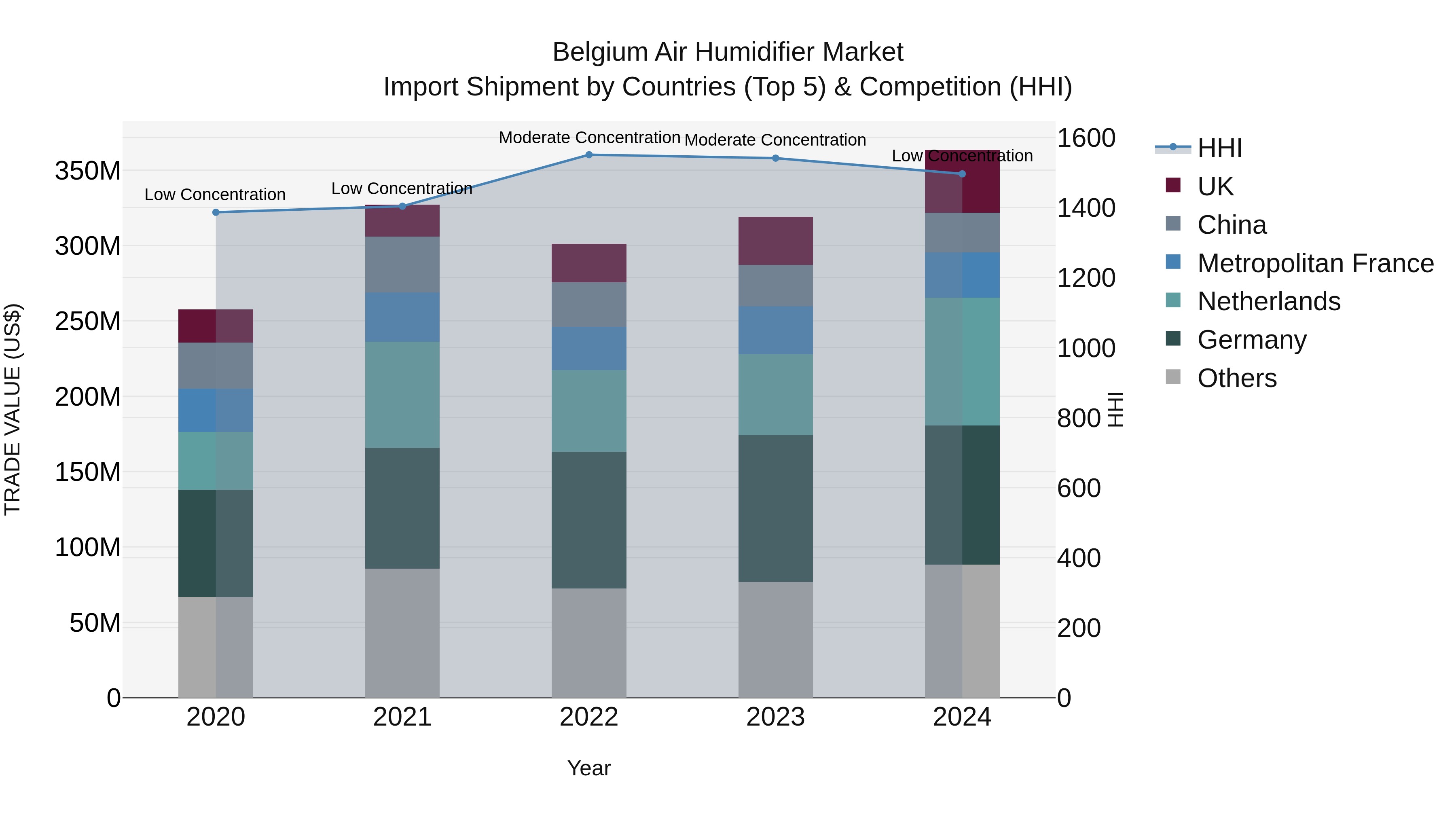 Belgium Air Humidifier Market Top 5 Importing Countries and Market Competition (HHI) Analysis