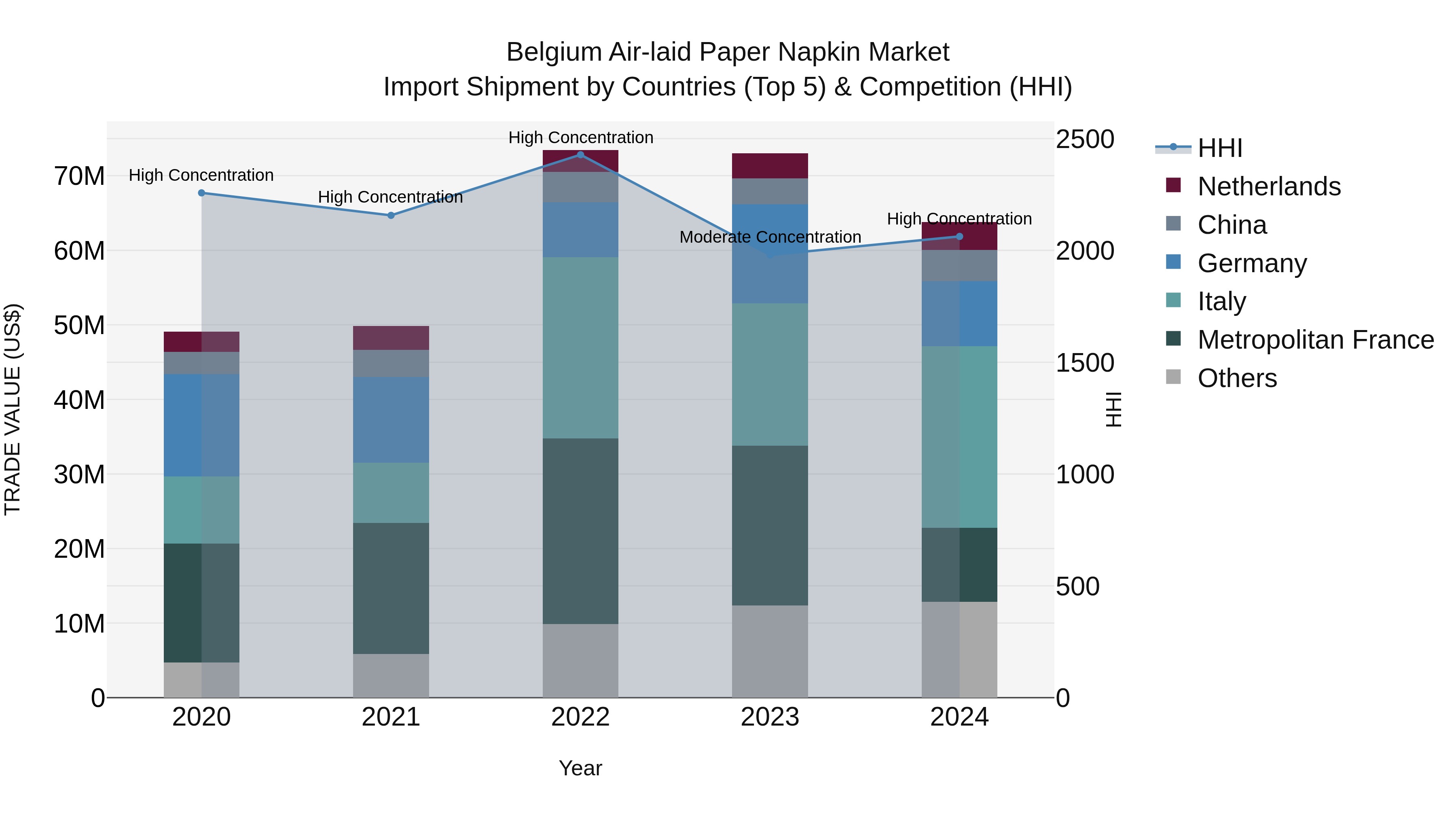 Belgium Air-laid Paper Napkin Market Top 5 Importing Countries and Market Competition (HHI) Analysis