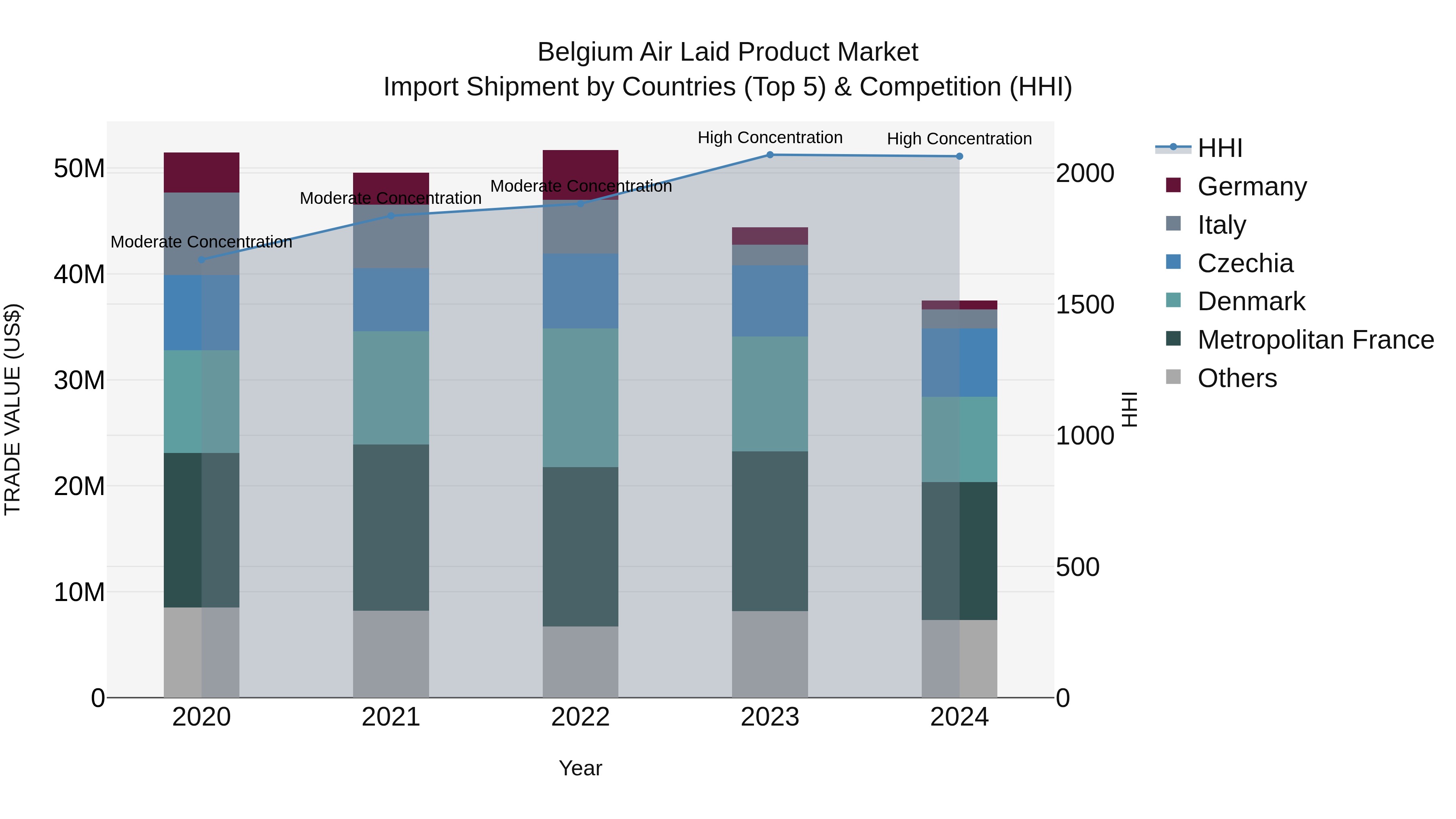 Belgium Air Laid Product Market Top 5 Importing Countries and Market Competition (HHI) Analysis