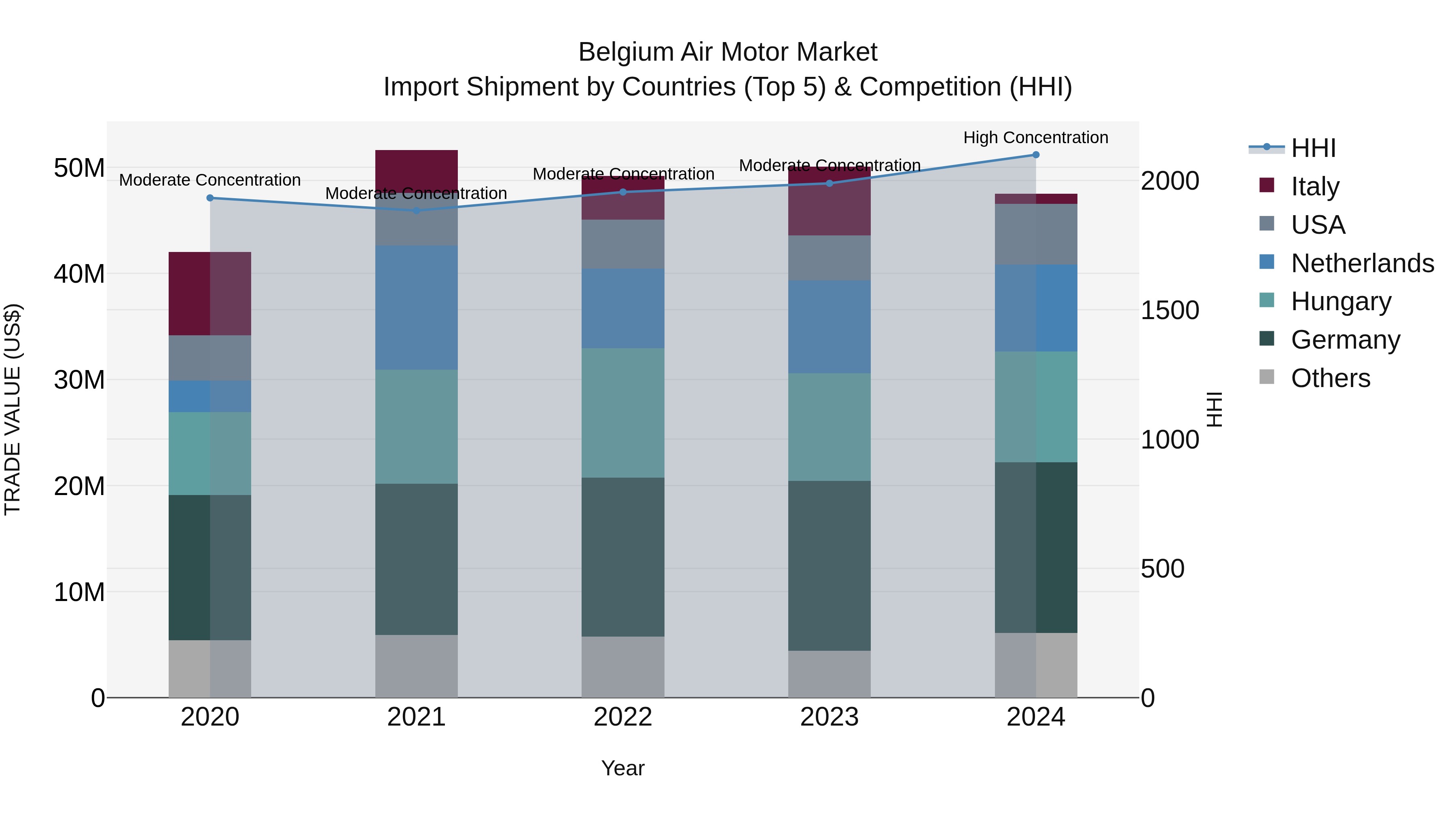Belgium Air Motor Market Top 5 Importing Countries and Market Competition (HHI) Analysis