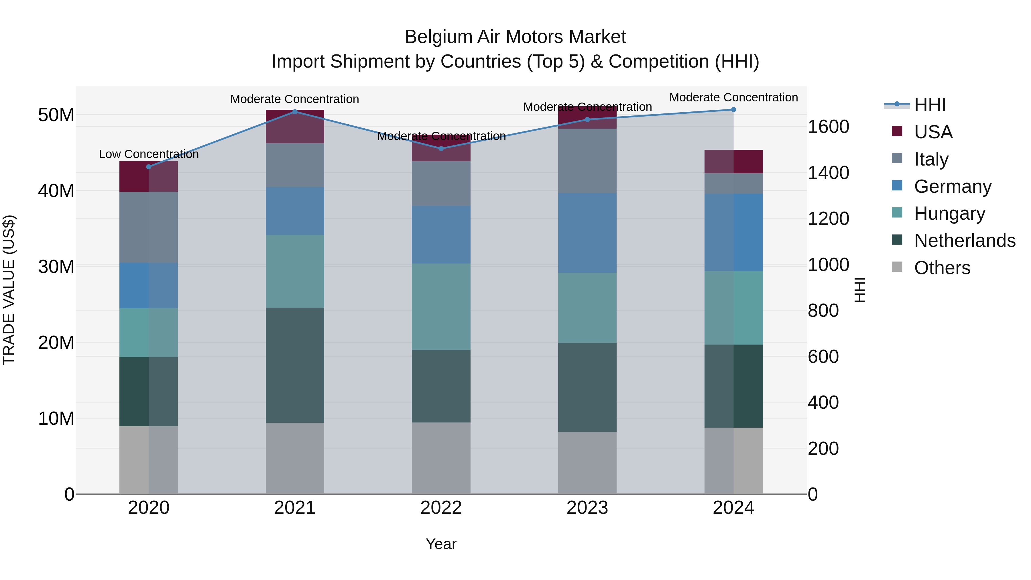 Belgium Air Motors Market Top 5 Importing Countries and Market Competition (HHI) Analysis