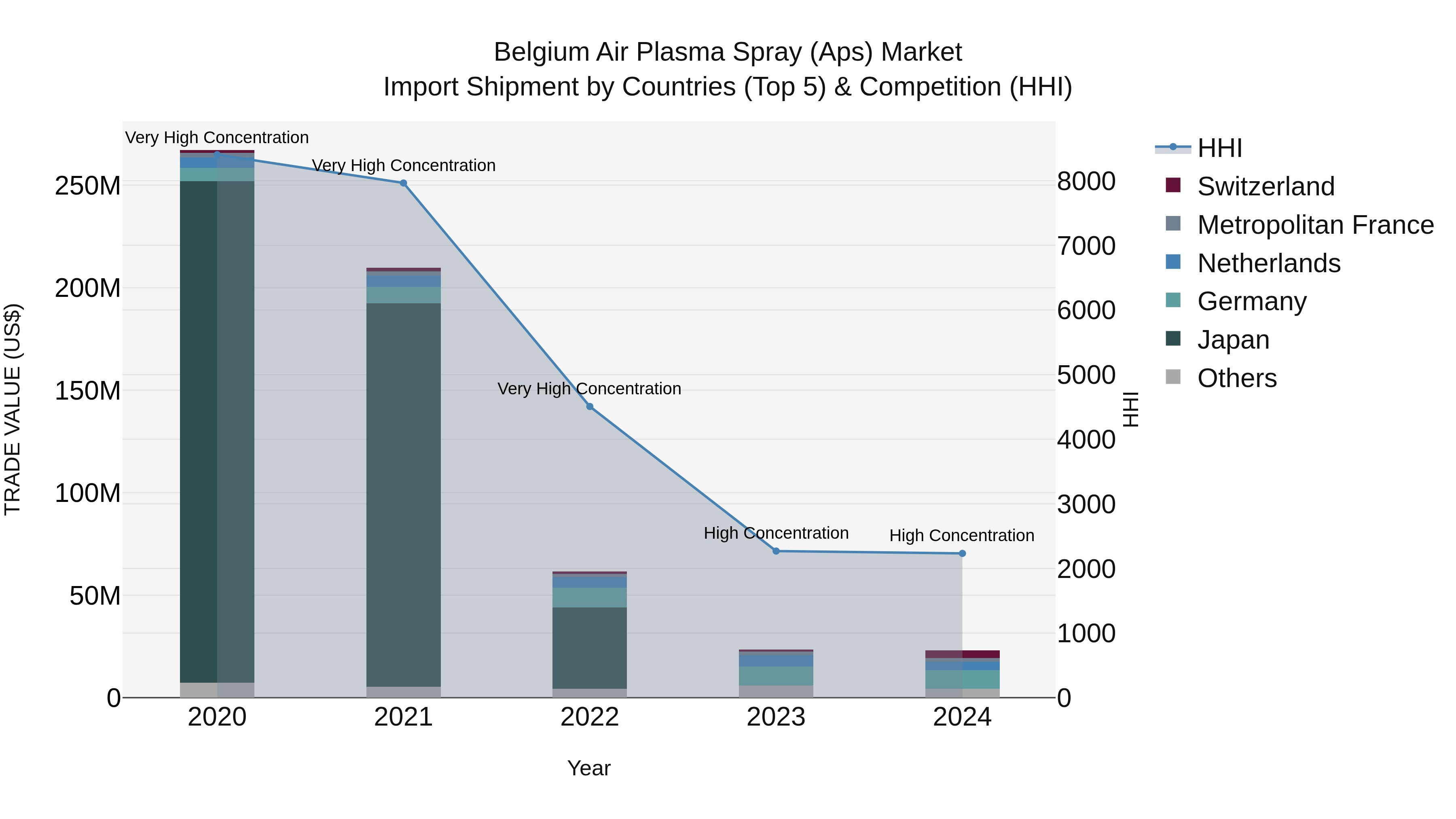 Belgium Air Plasma Spray (Aps) Market Top 5 Importing Countries and Market Competition (HHI) Analysis