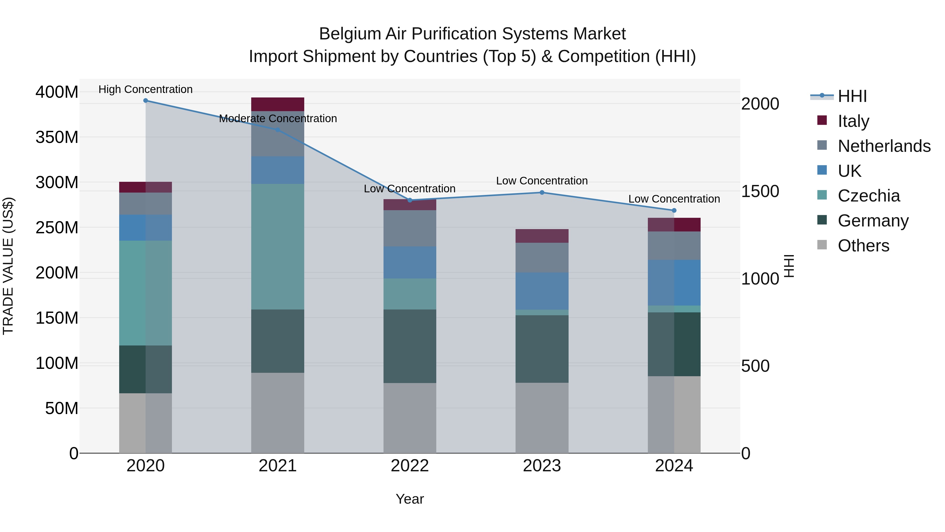 Belgium Air Purification Systems Market Top 5 Importing Countries and Market Competition (HHI) Analysis