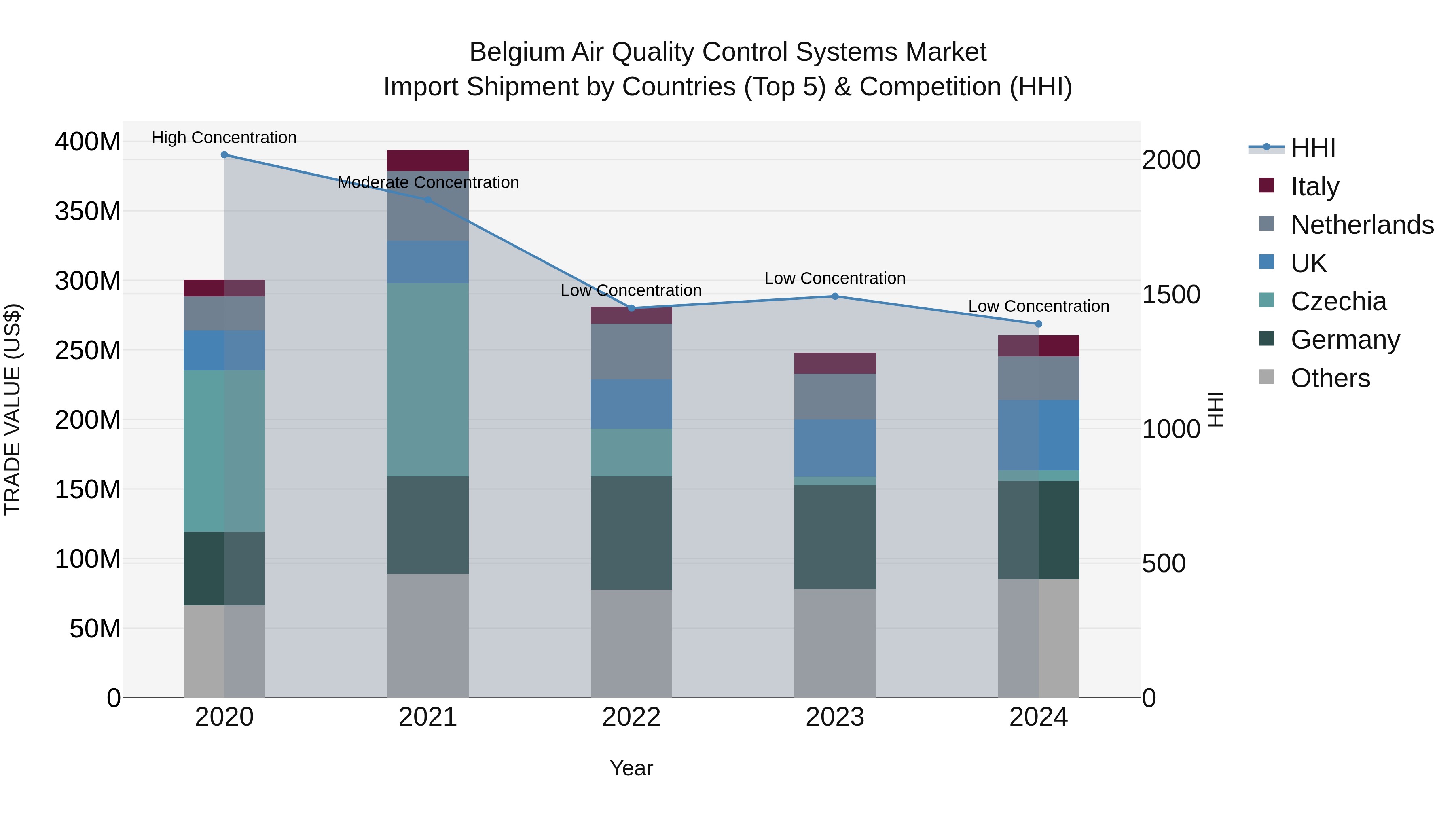 Belgium Air Quality Control Systems Market Top 5 Importing Countries and Market Competition (HHI) Analysis