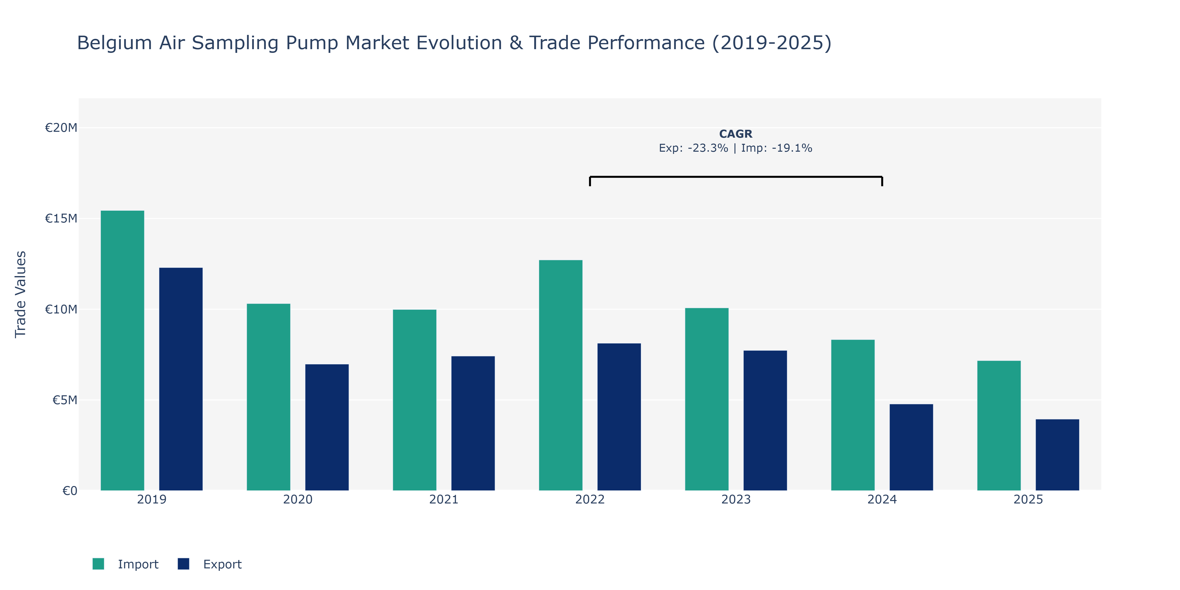 Belgium Air Sampling Pump Market: Production & Trade Performance (2019-2025)