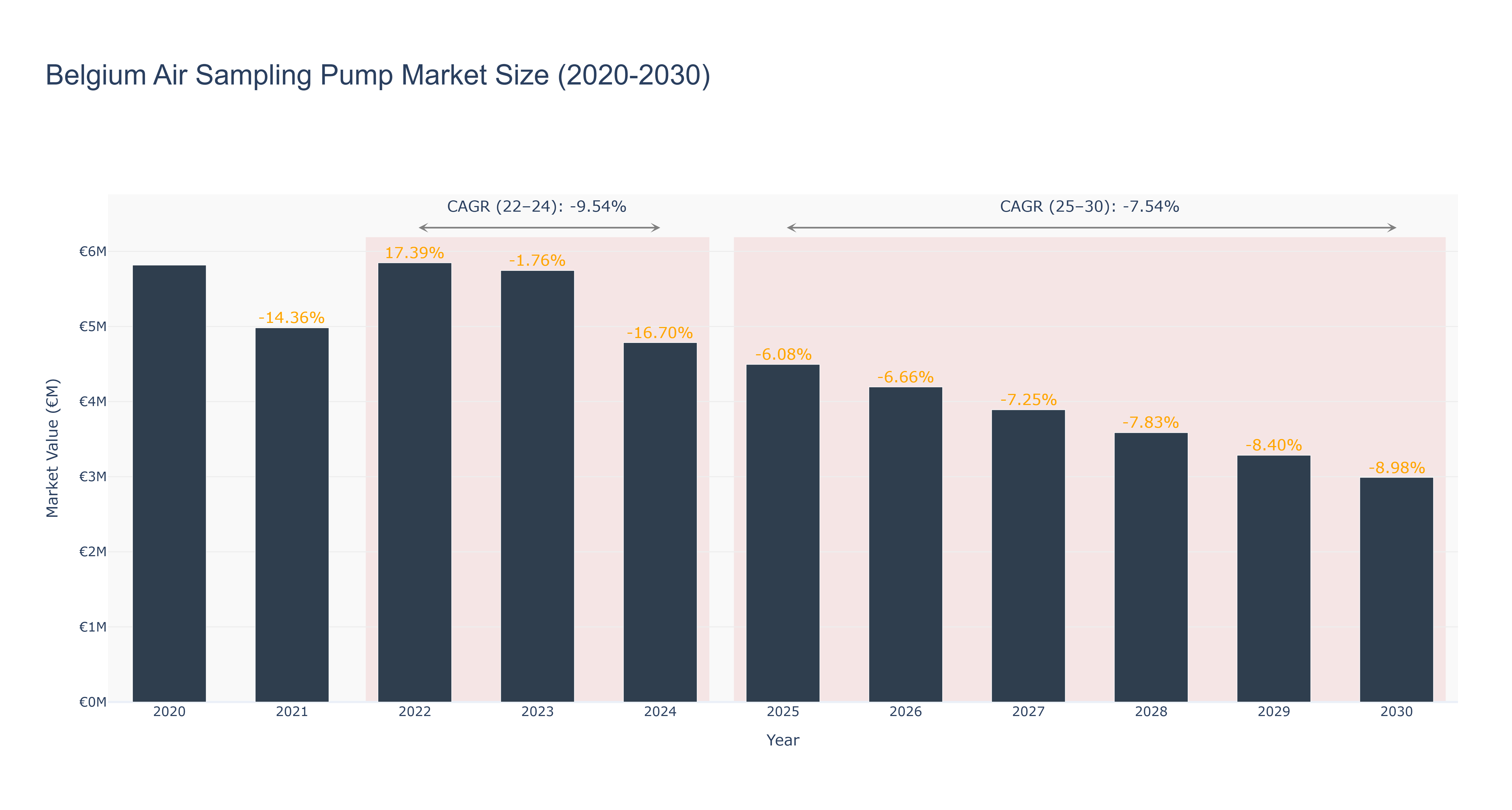 Belgium Air Sampling Pump Market Size (2020-2030)