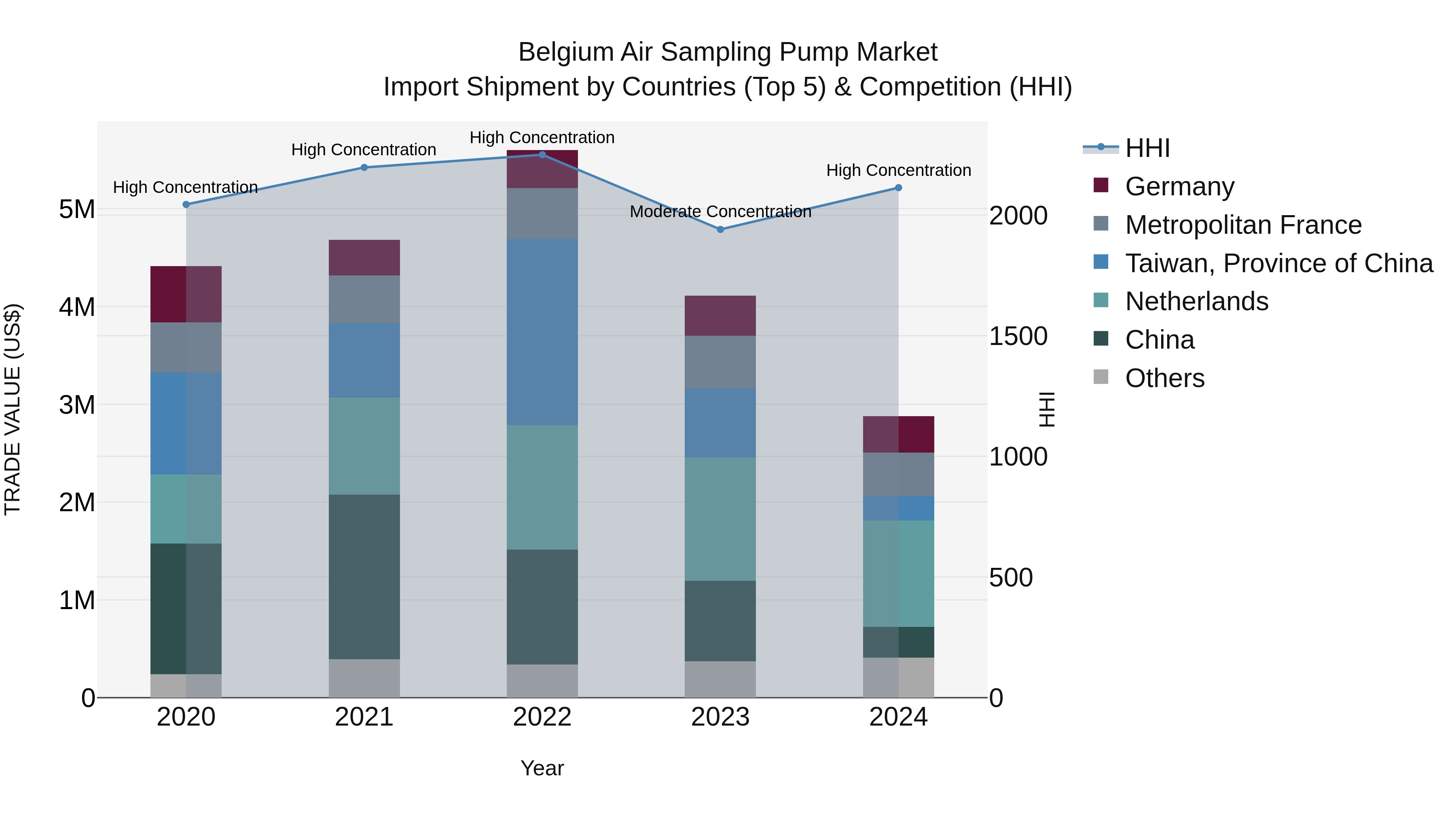 Belgium Air Sampling Pump Market Top 5 Importing Countries and Market Competition (HHI) Analysis
