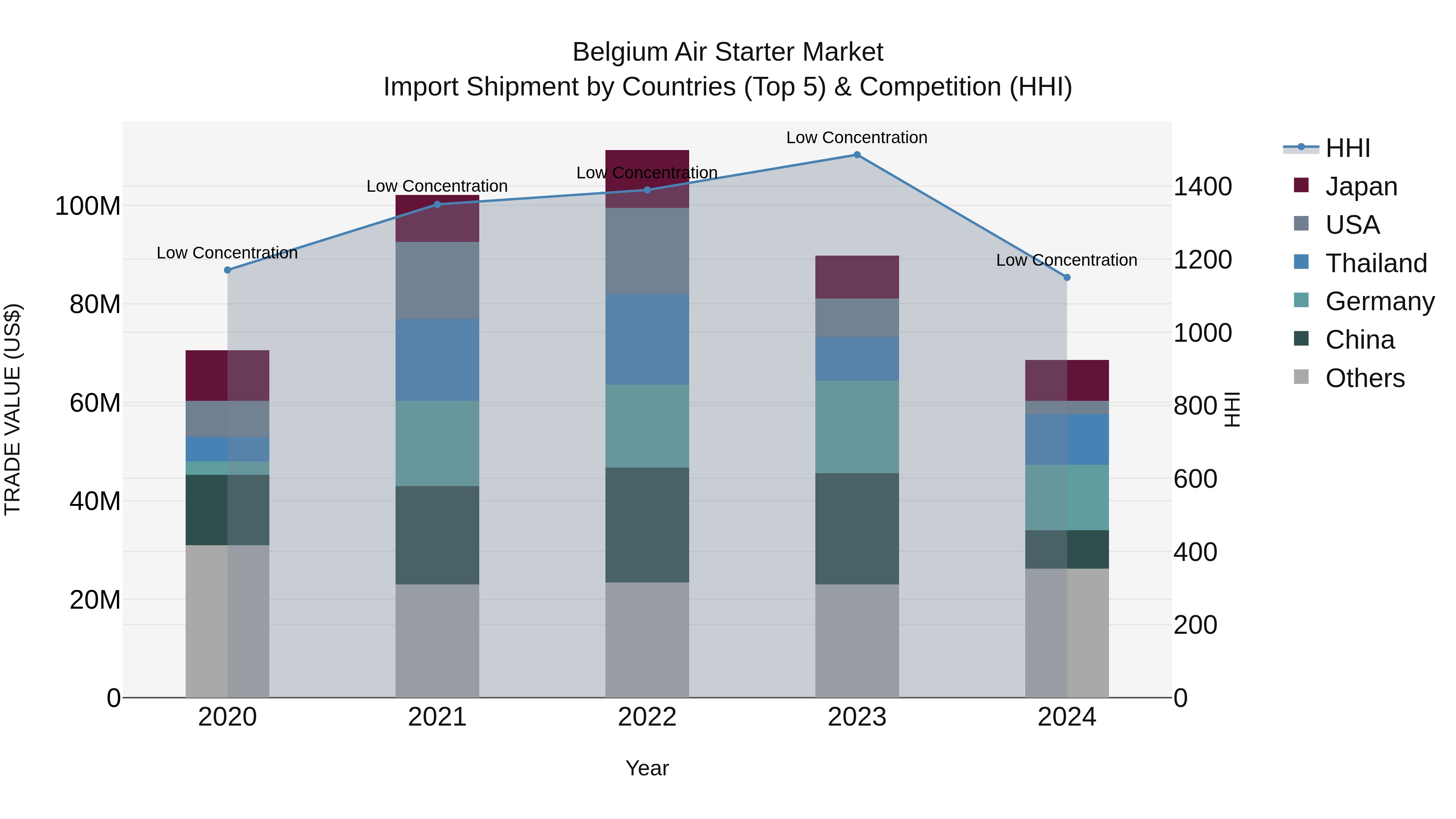 Belgium Air Starter Market Top 5 Importing Countries and Market Competition (HHI) Analysis